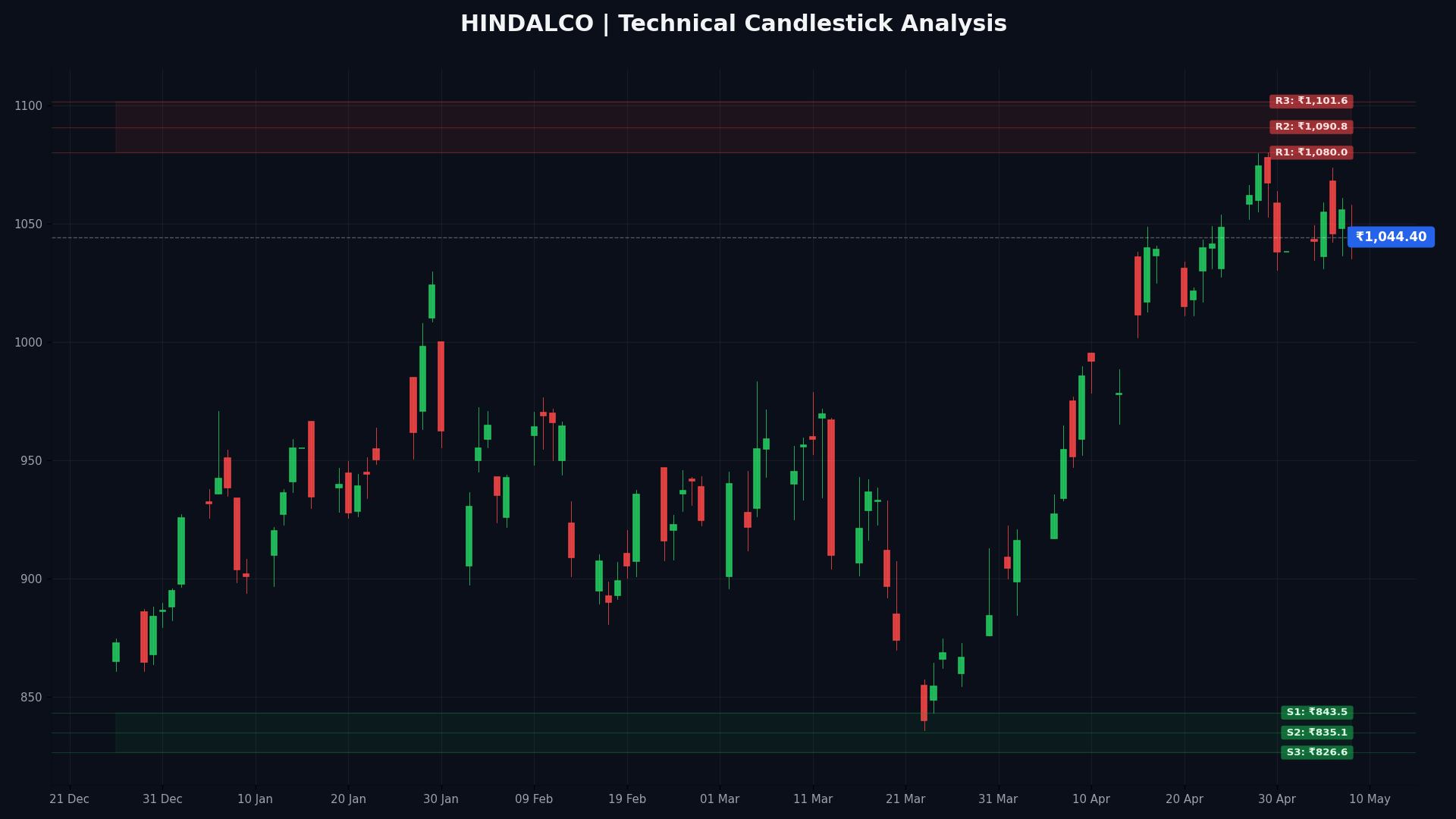 HINDALCO Technical Chart