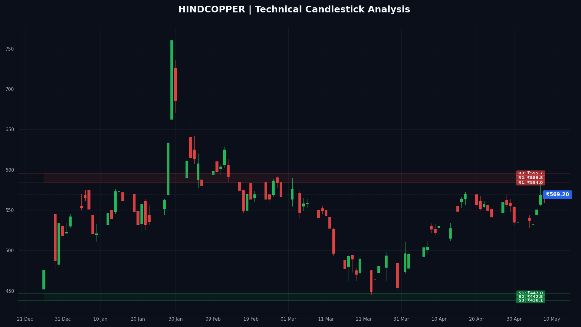 HINDCOPPER Technical Chart