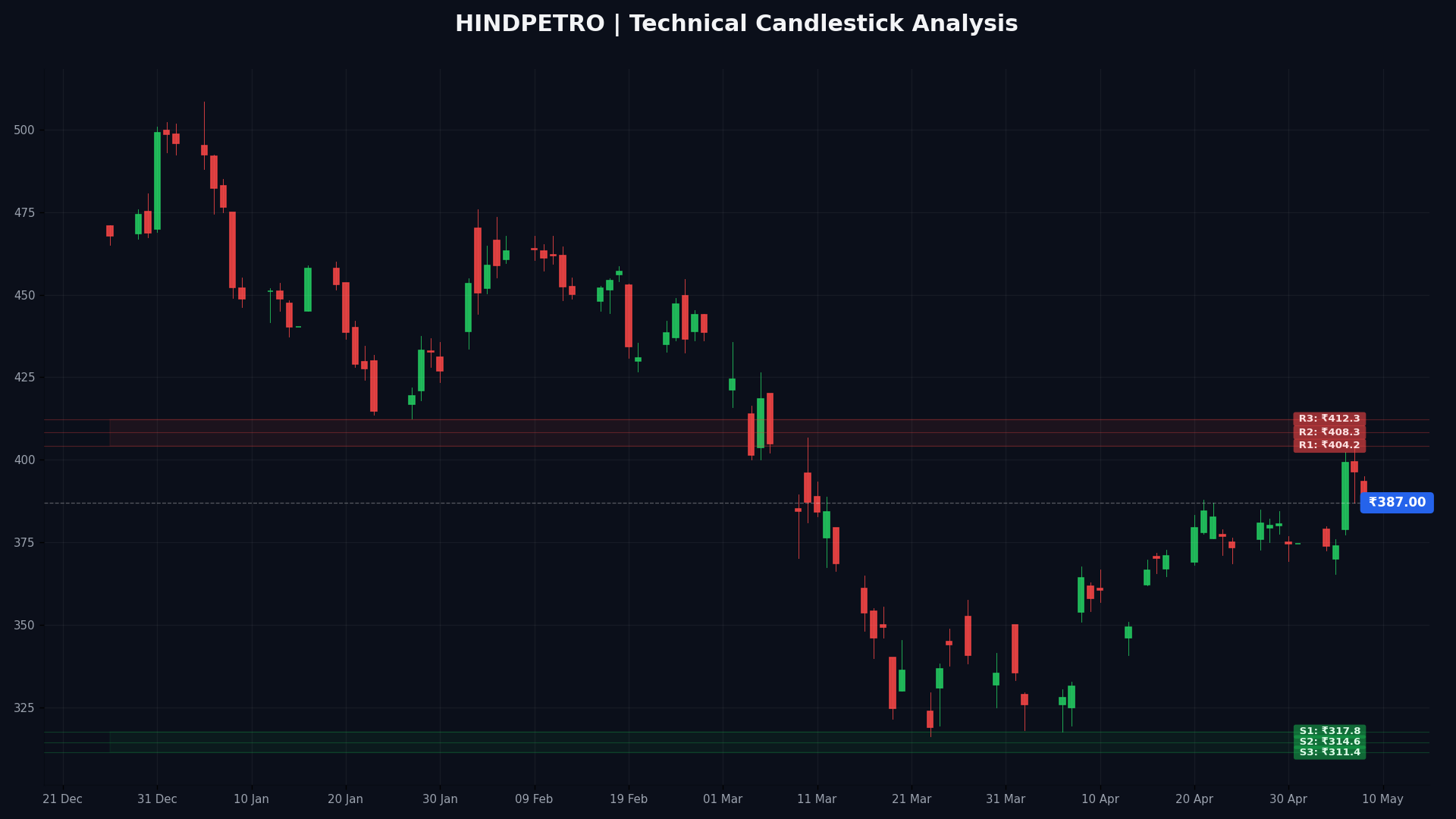 HINDPETRO Technical Chart