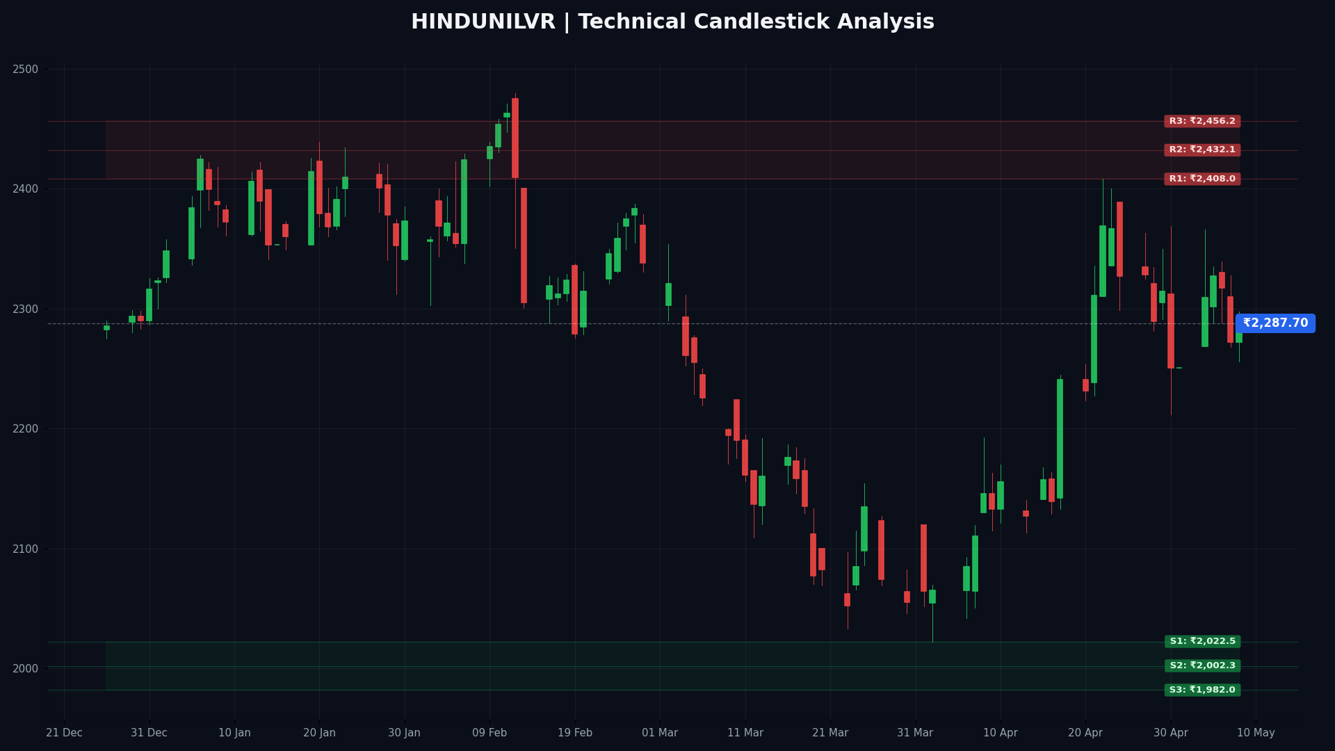 HINDUNILVR Technical Chart