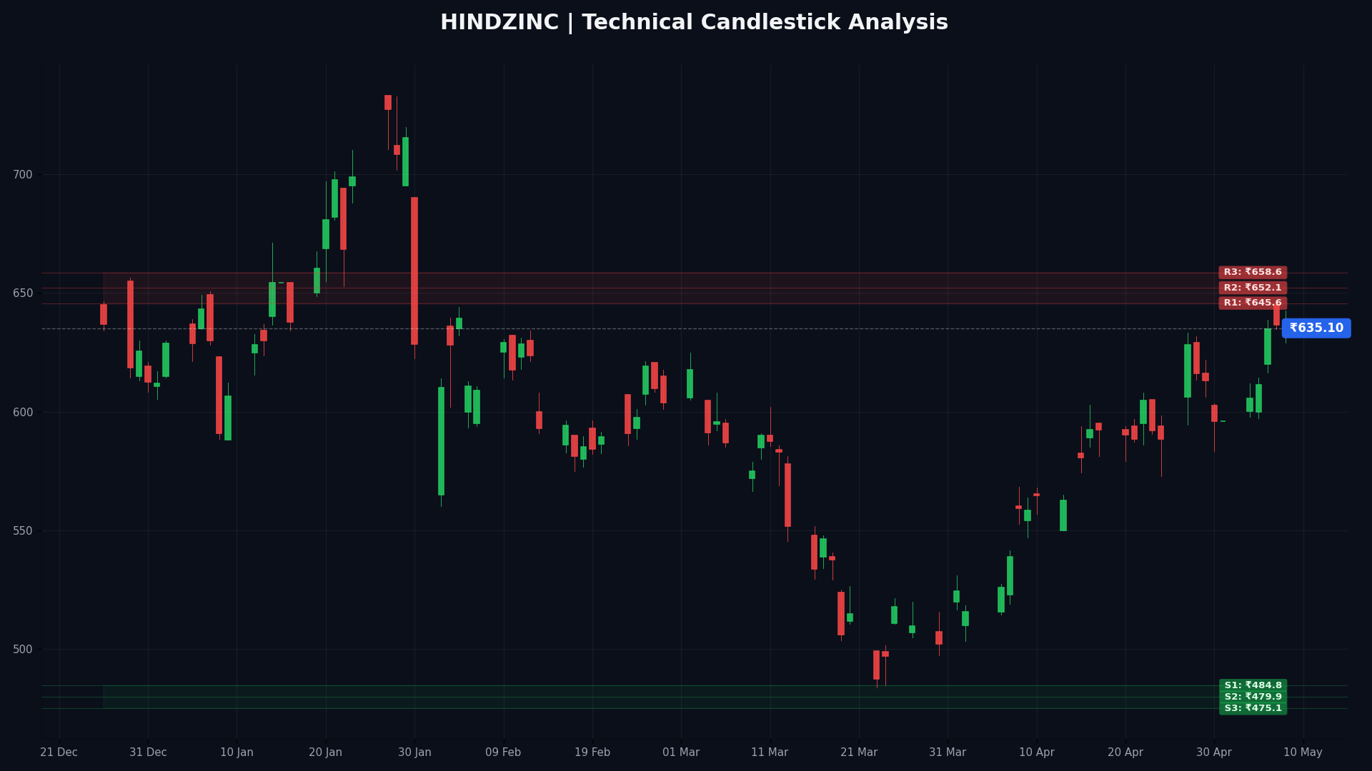 HINDZINC Technical Chart