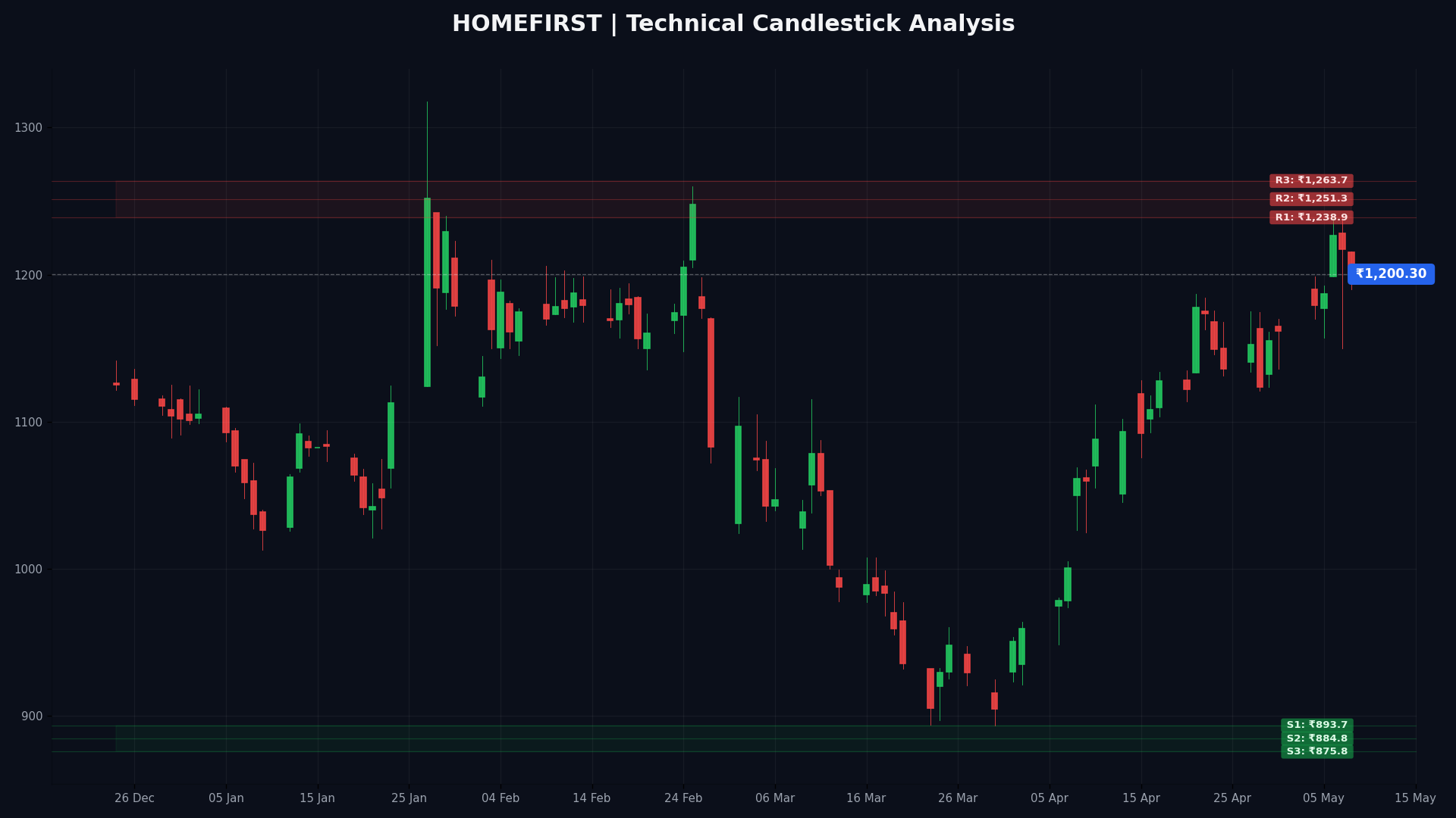 HOMEFIRST Technical Chart