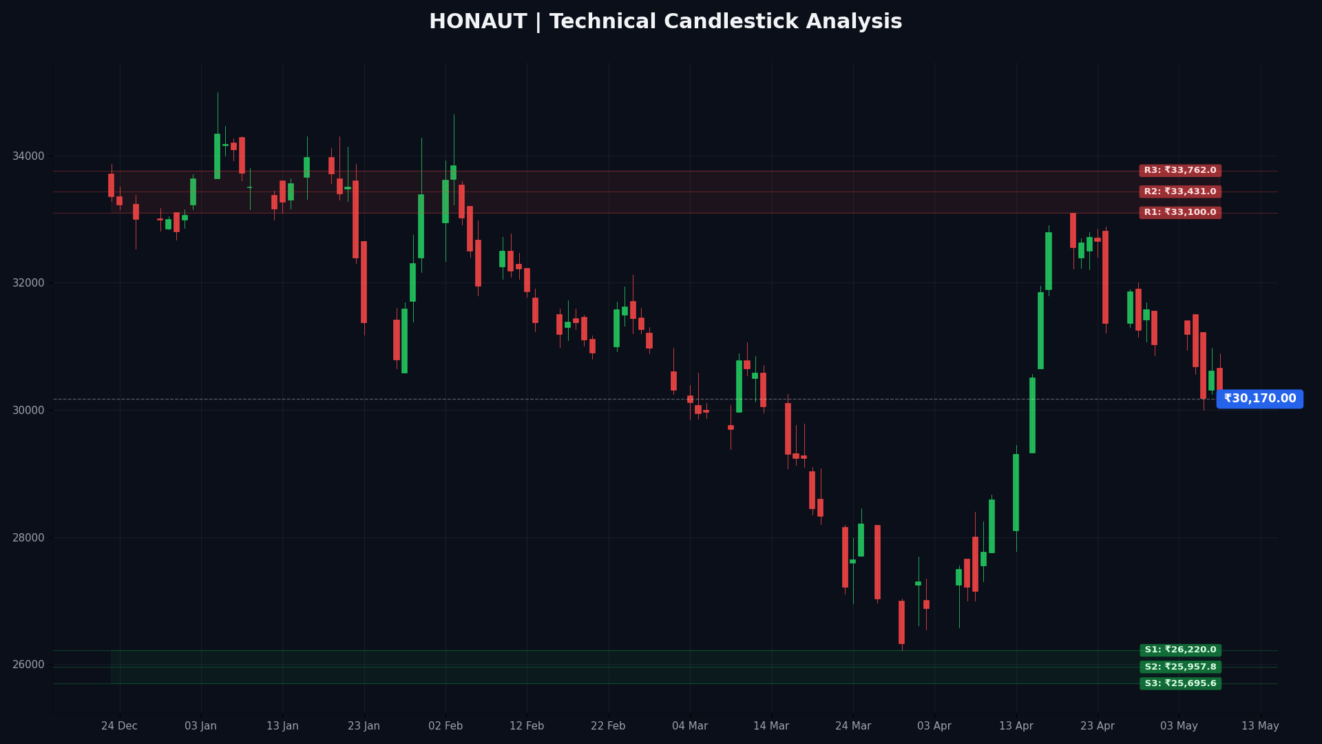 HONAUT Technical Chart