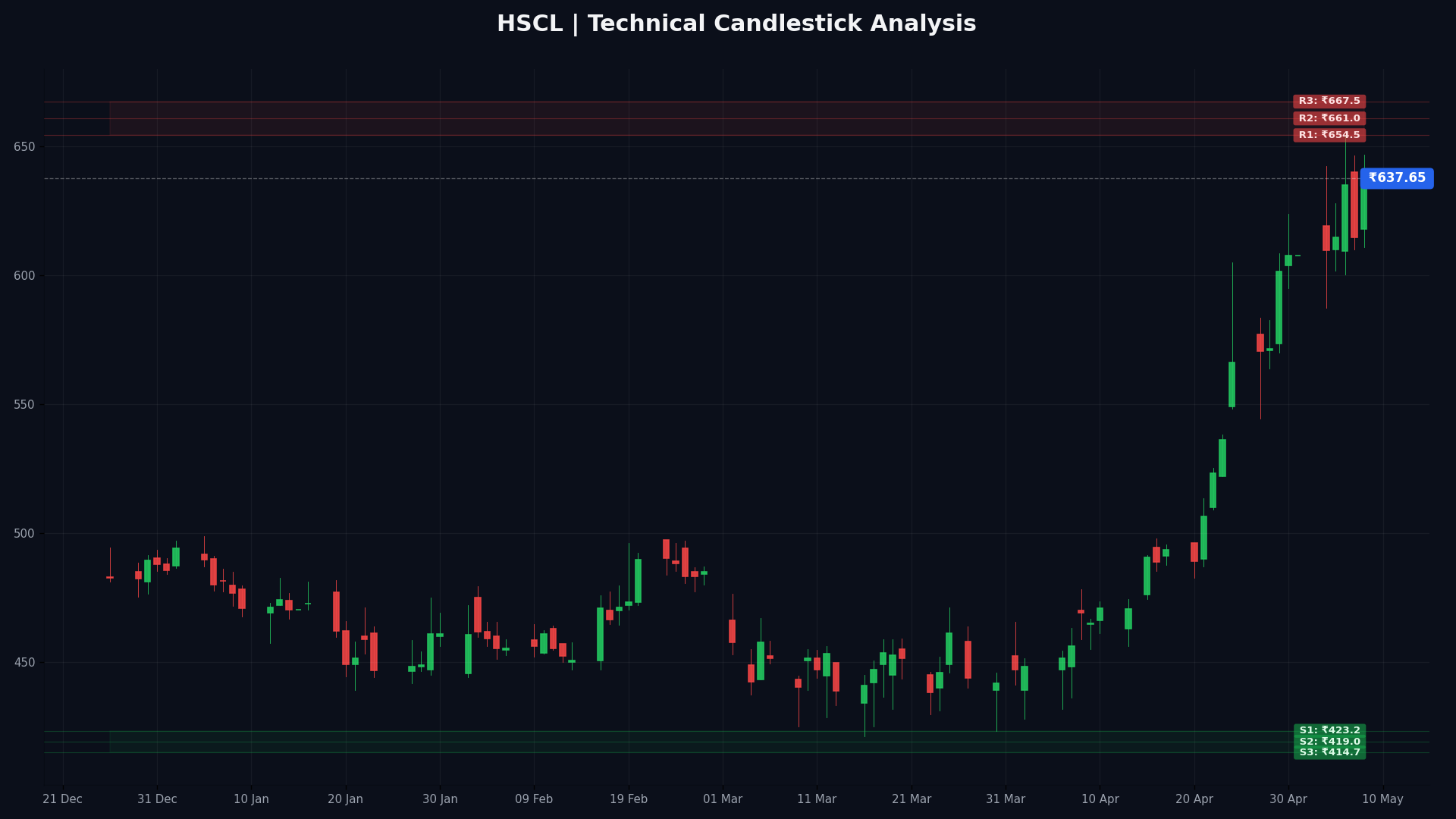 HSCL Technical Chart
