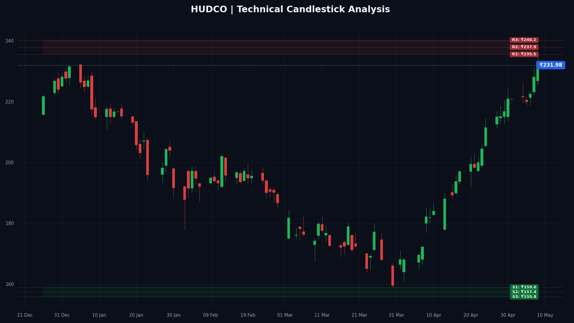 HUDCO Technical Chart