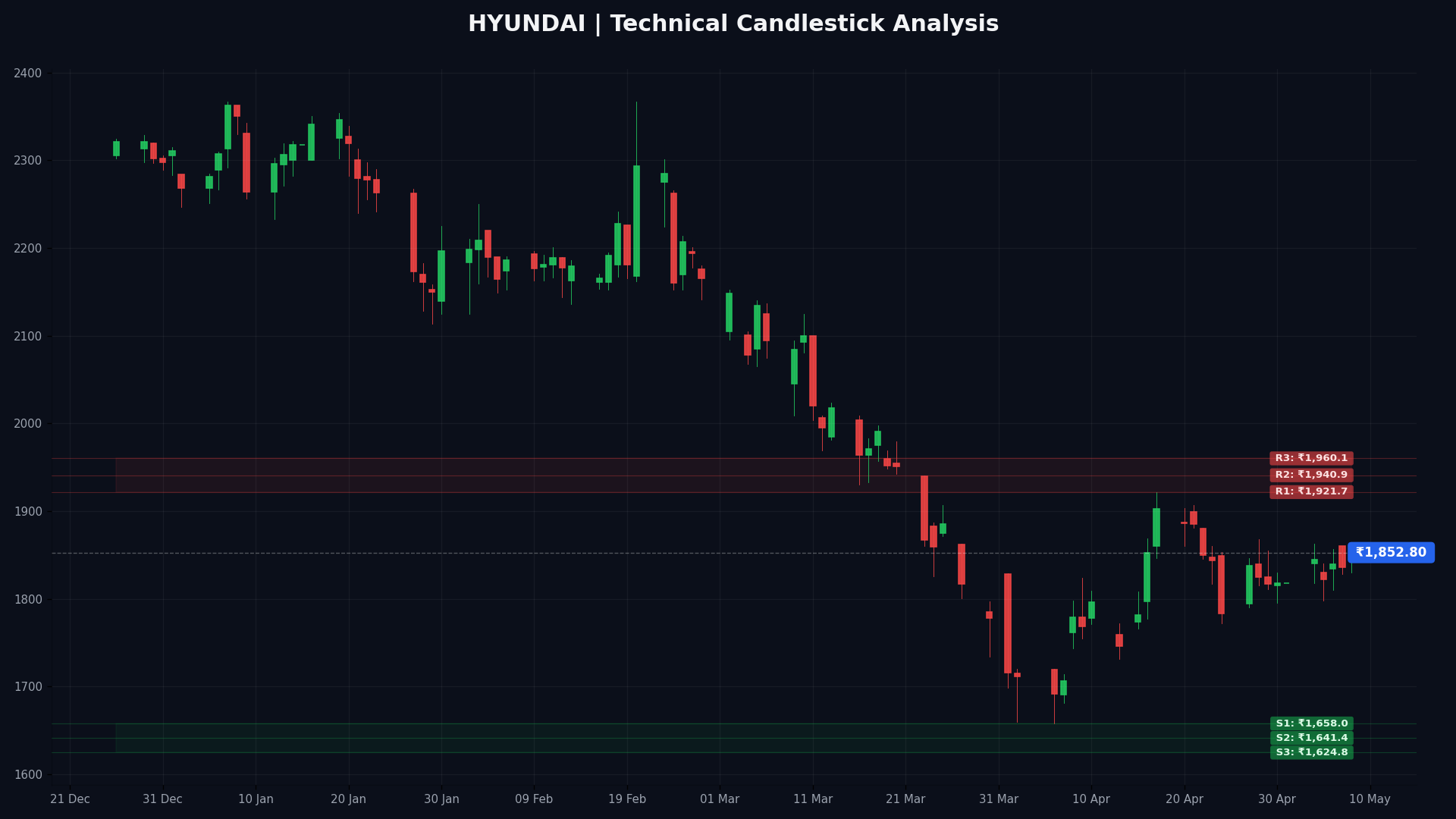 HYUNDAI Technical Chart