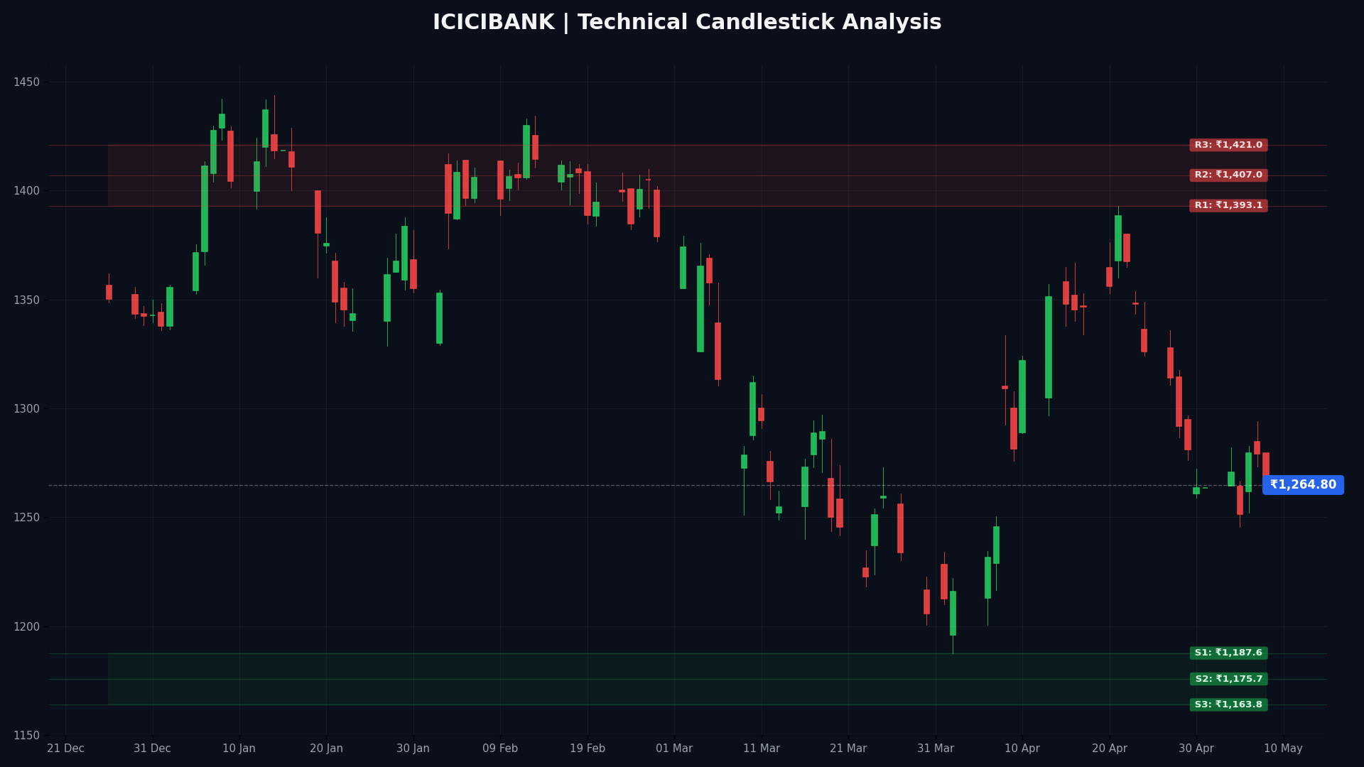 ICICIBANK Technical Chart