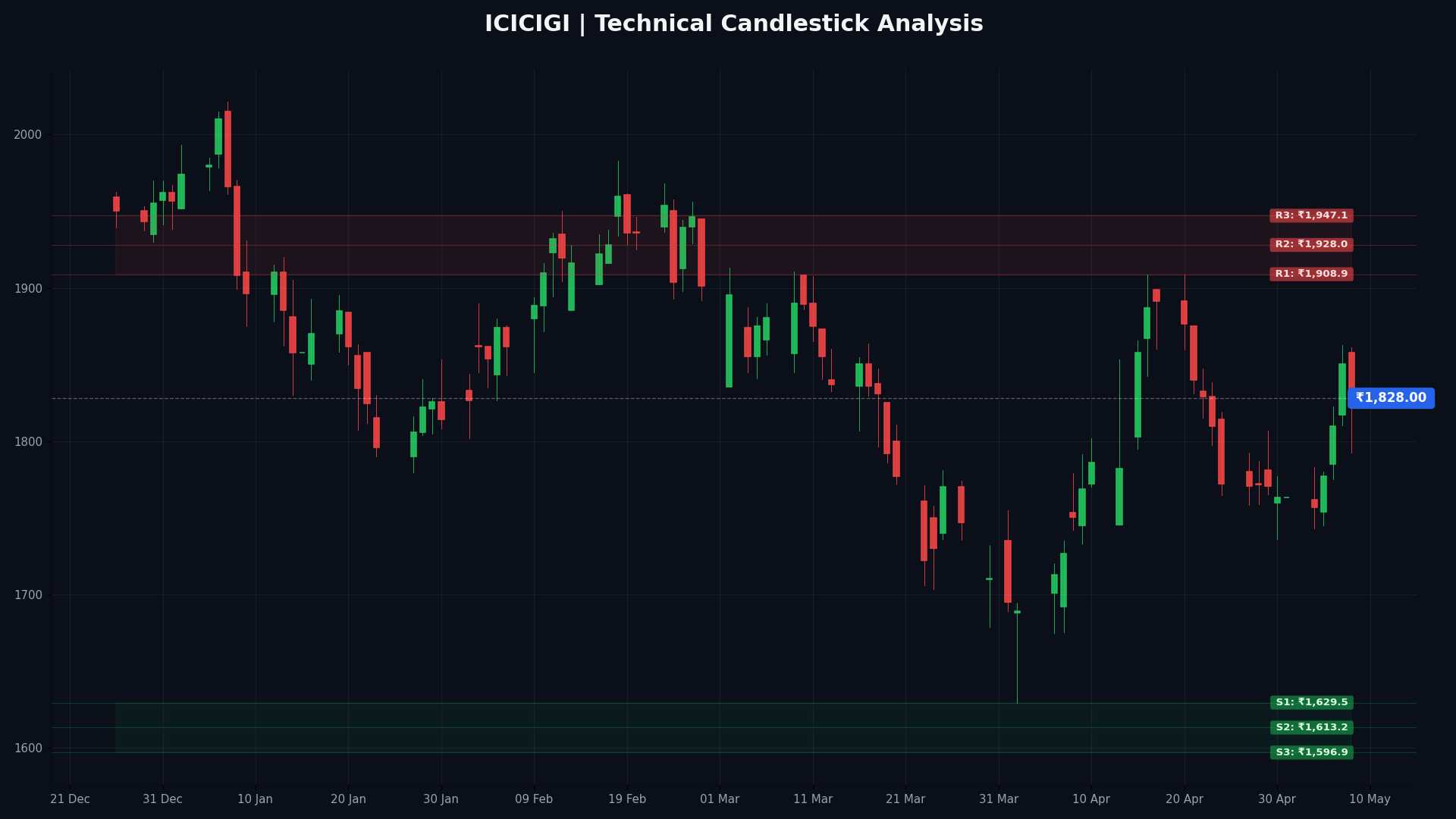 ICICIGI Technical Chart