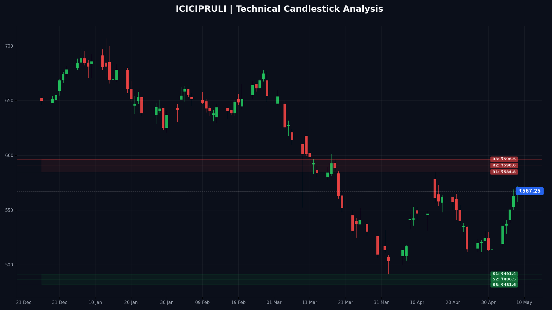ICICIPRULI Technical Chart