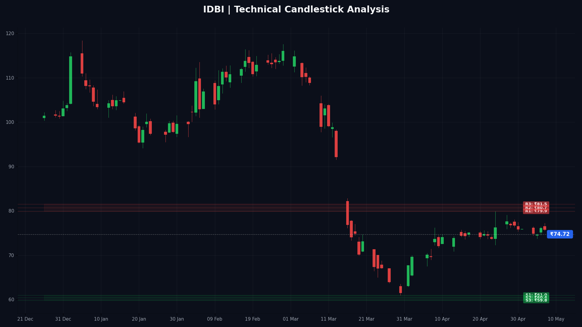 IDBI Technical Chart