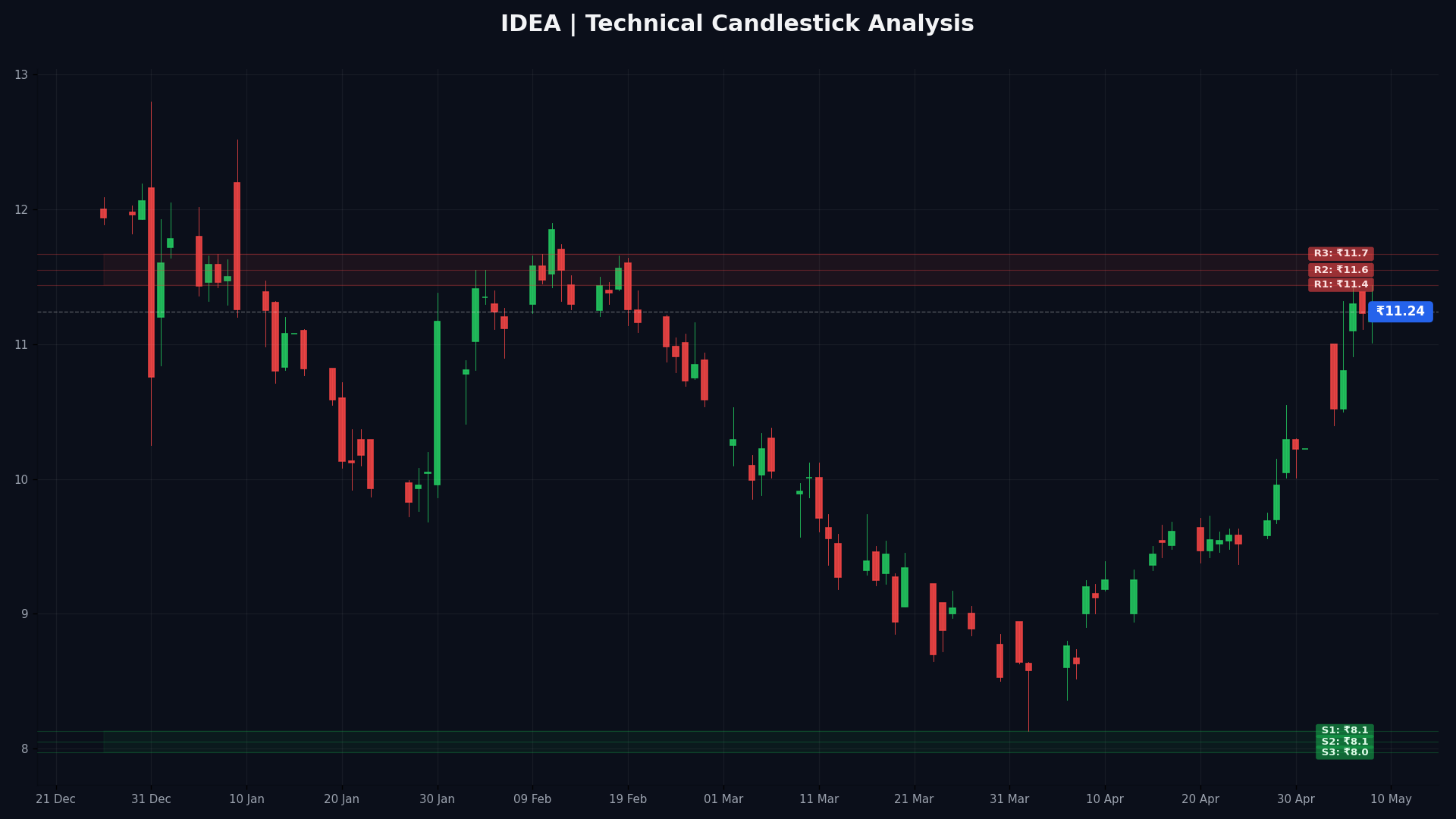 IDEA Technical Chart