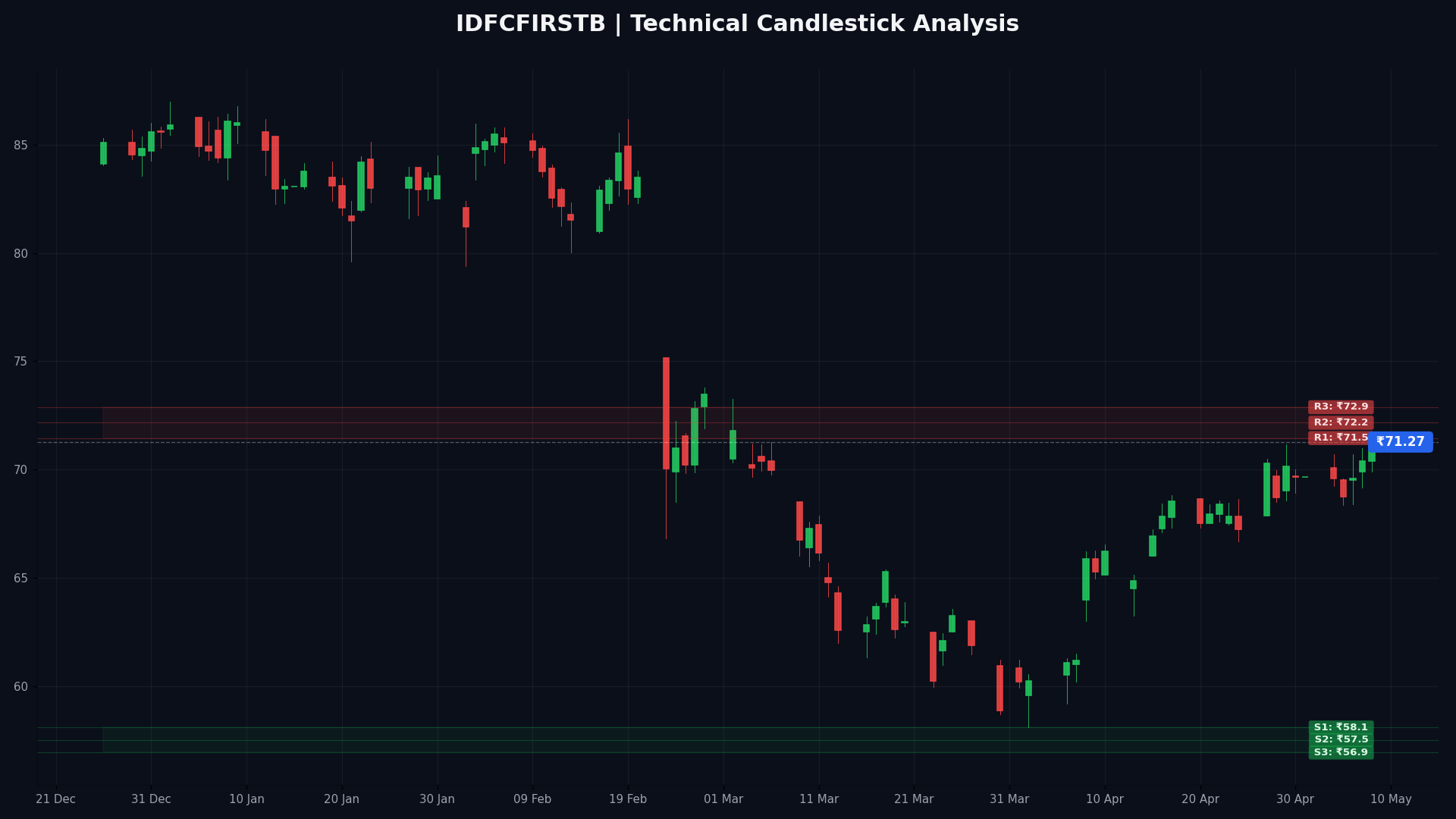 IDFCFIRSTB Technical Chart