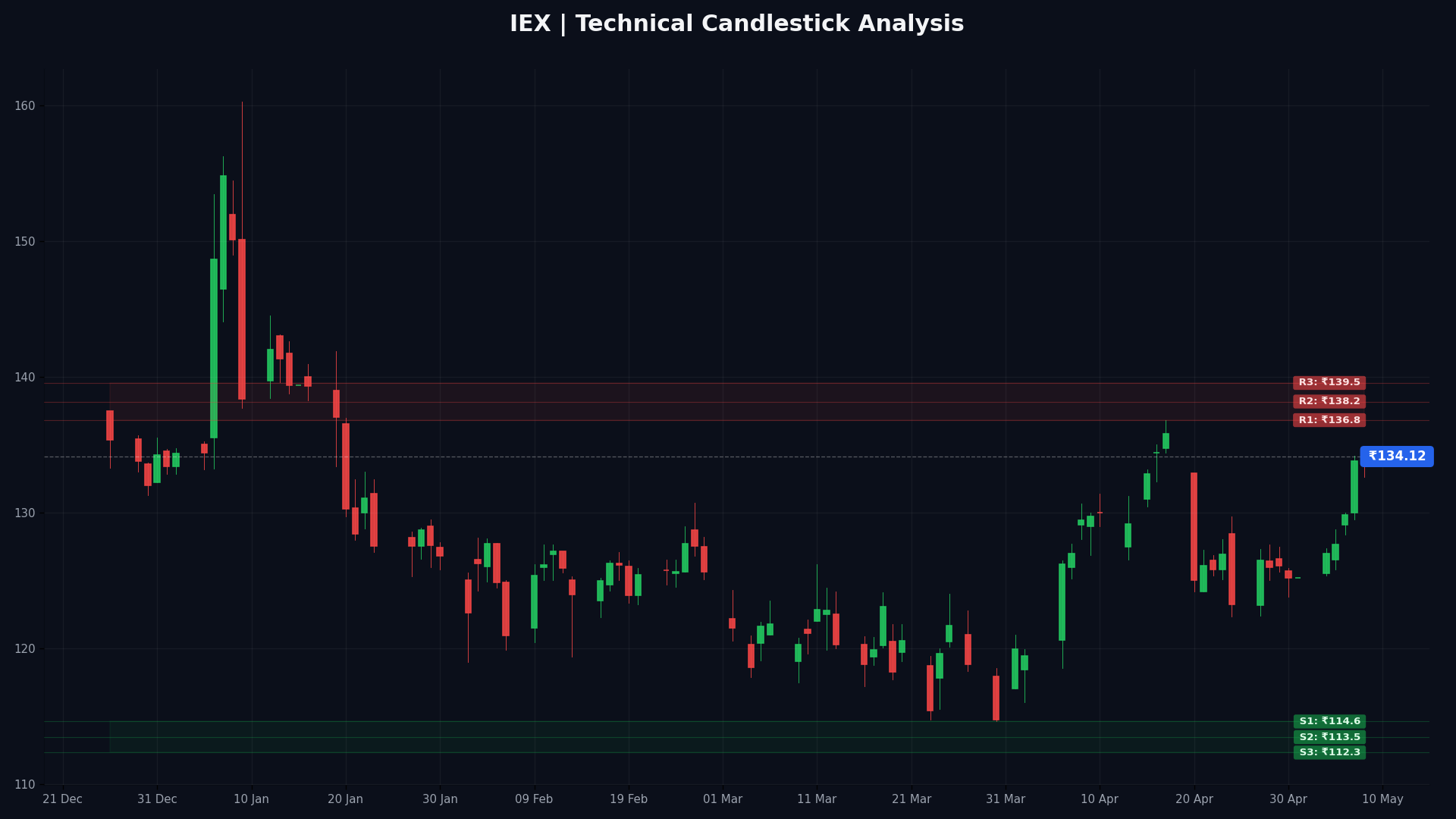 IEX Technical Chart