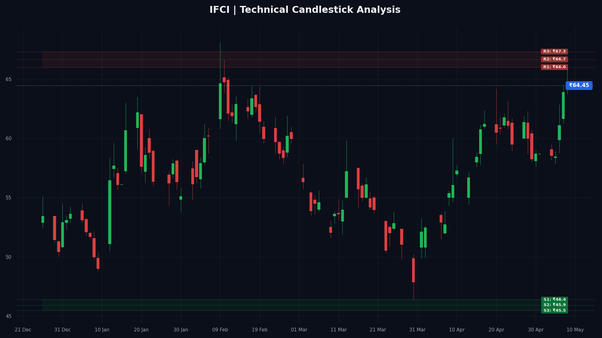 IFCI Technical Chart