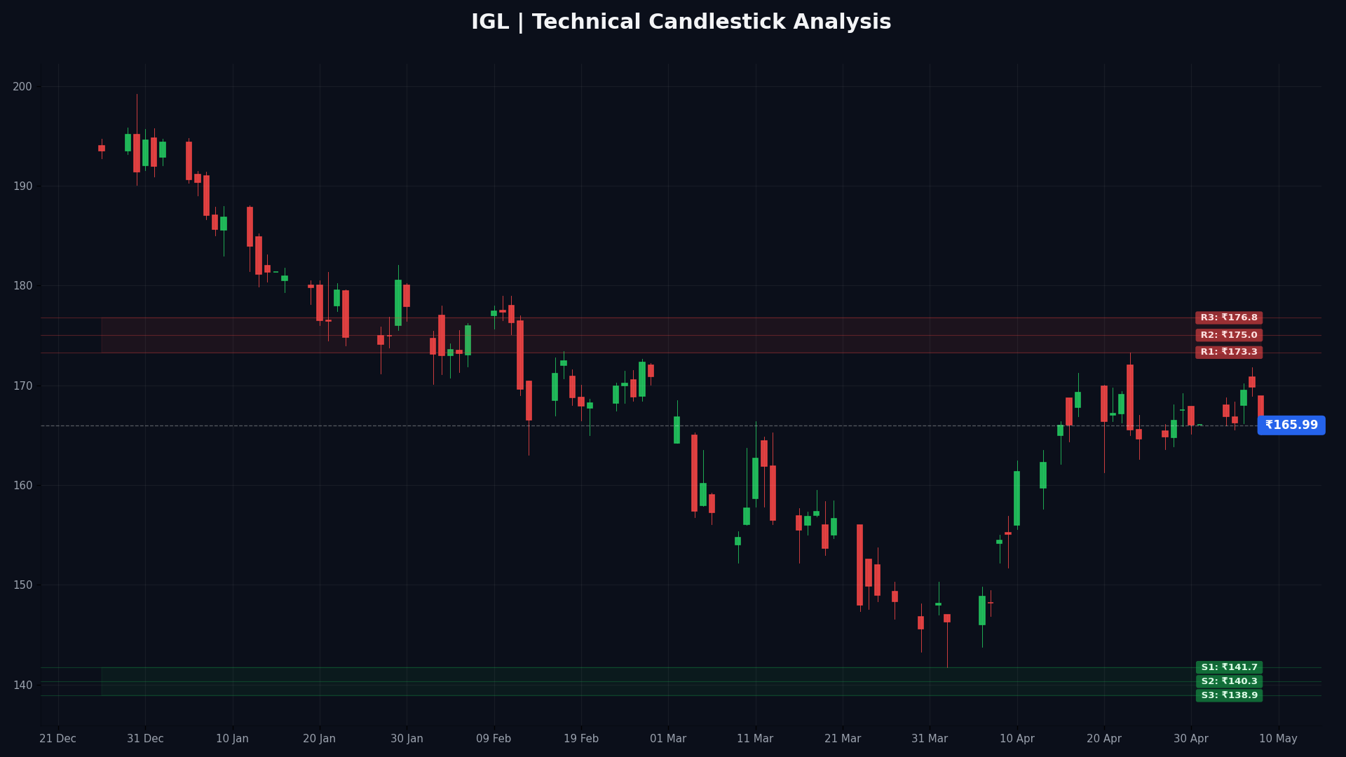 IGL Technical Chart