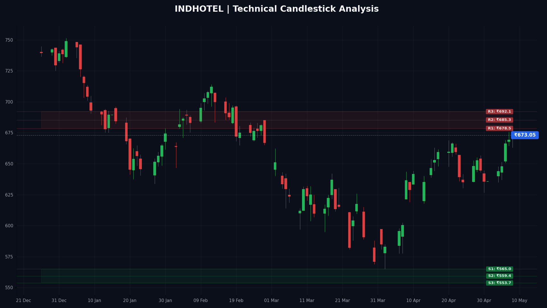 INDHOTEL Technical Chart