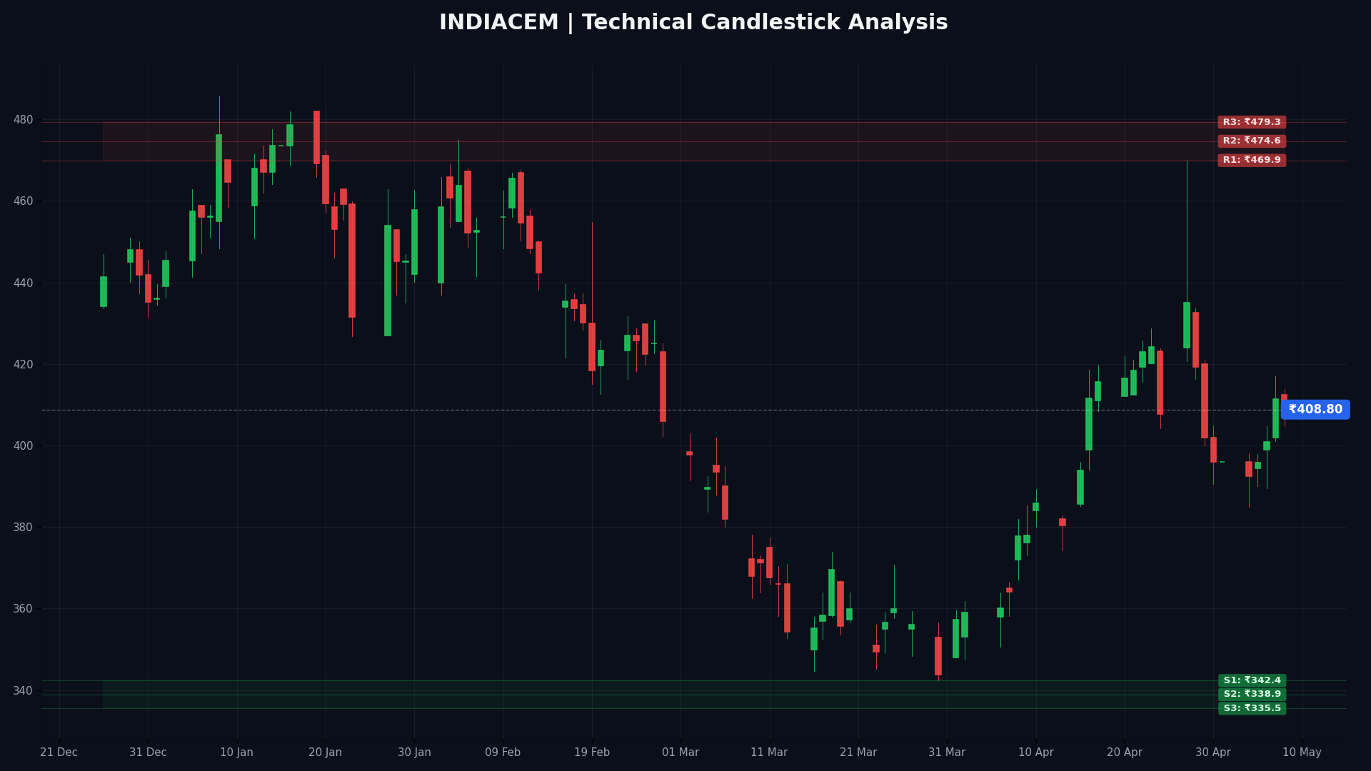 INDIACEM Technical Chart