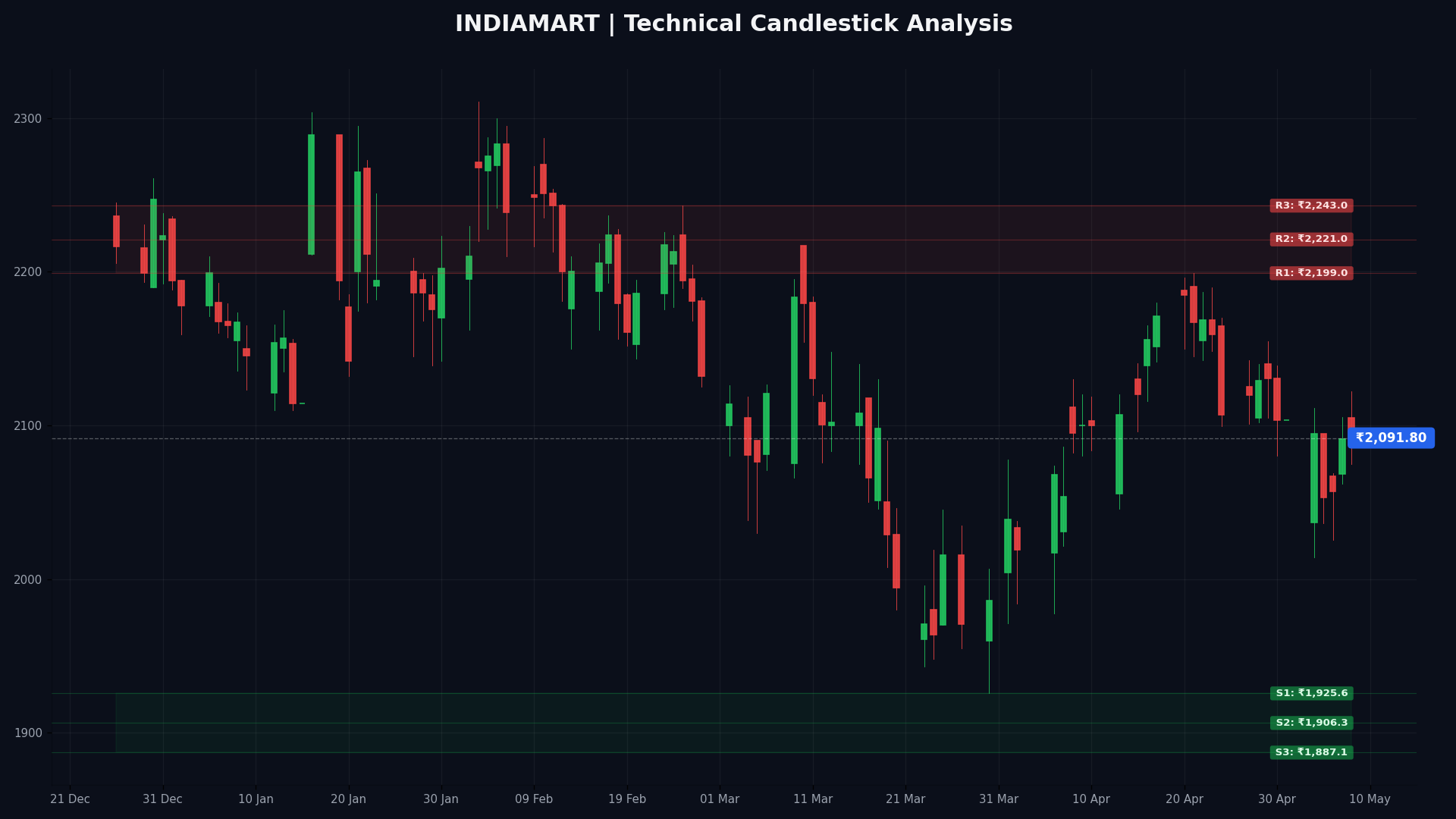 INDIAMART Technical Chart