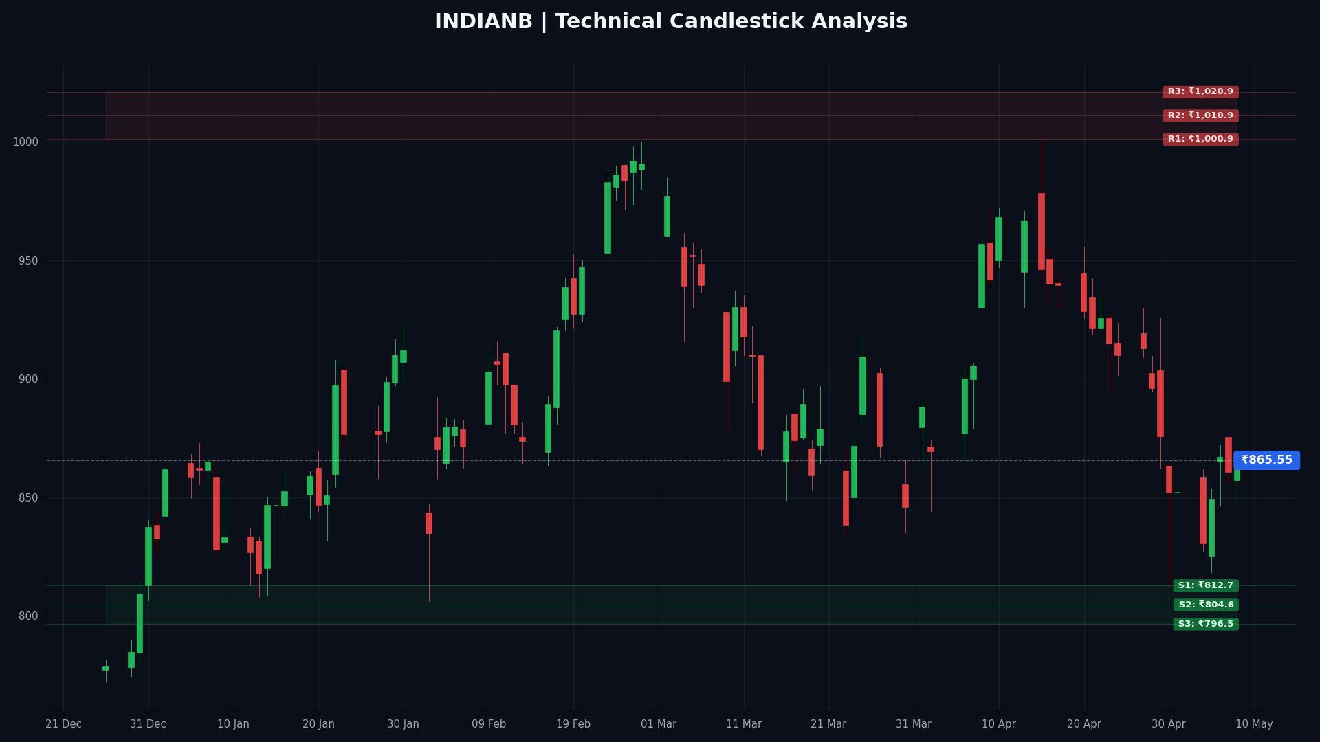 INDIANB Technical Chart