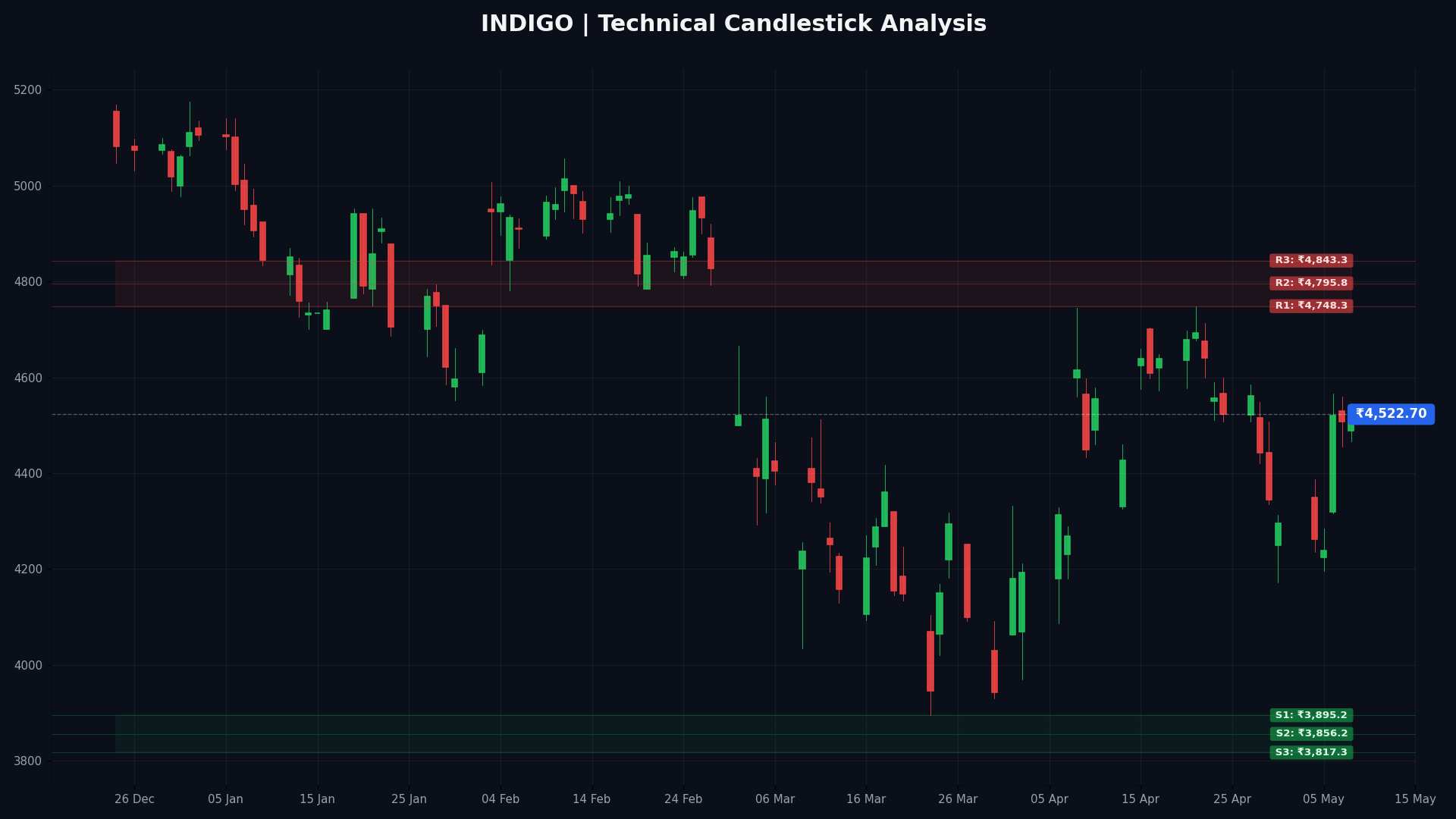 INDIGO Technical Chart