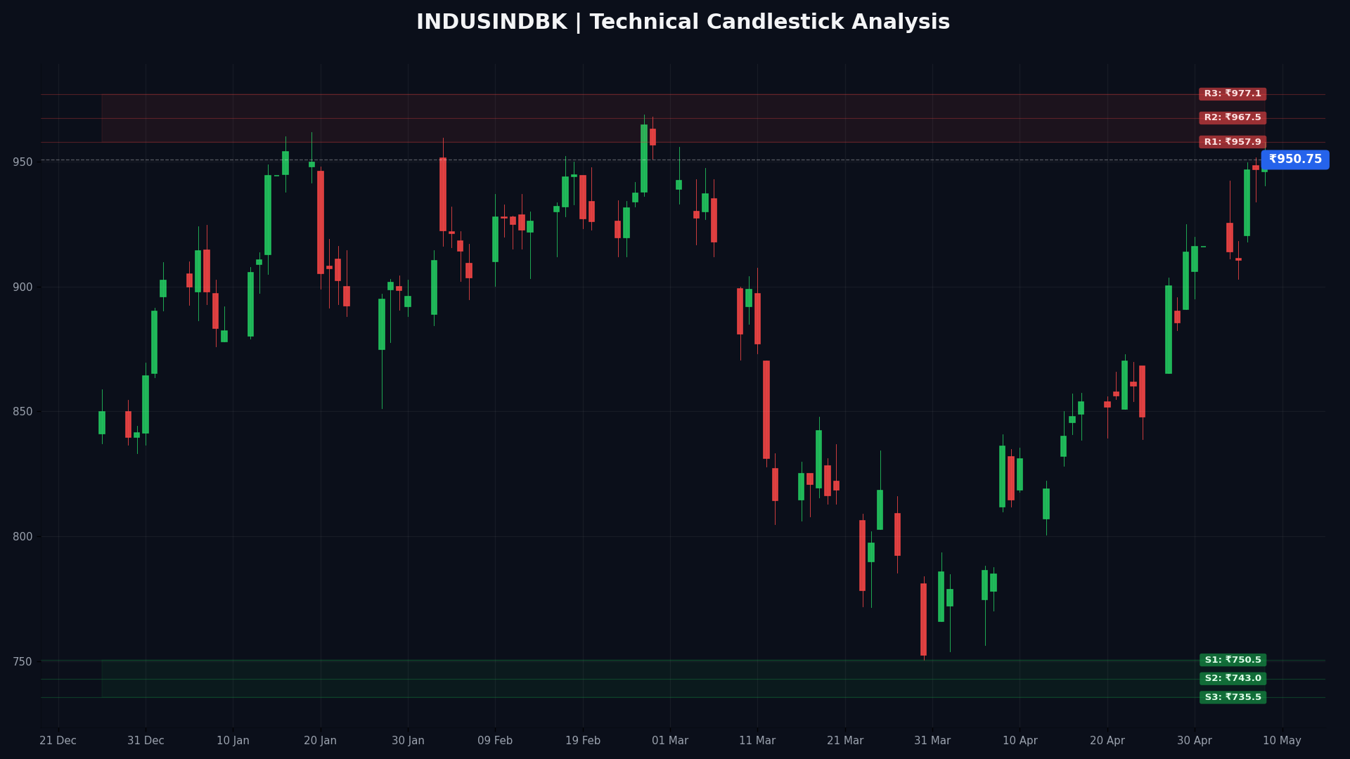INDUSINDBK Technical Chart
