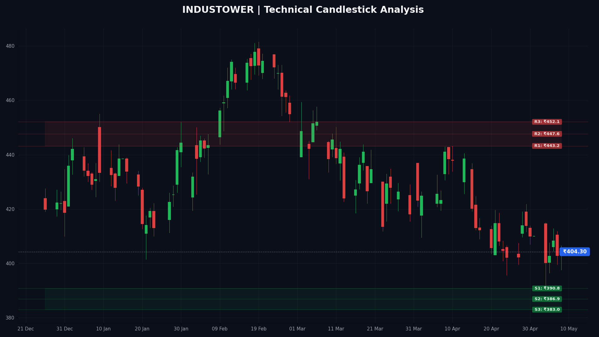 INDUSTOWER Technical Chart