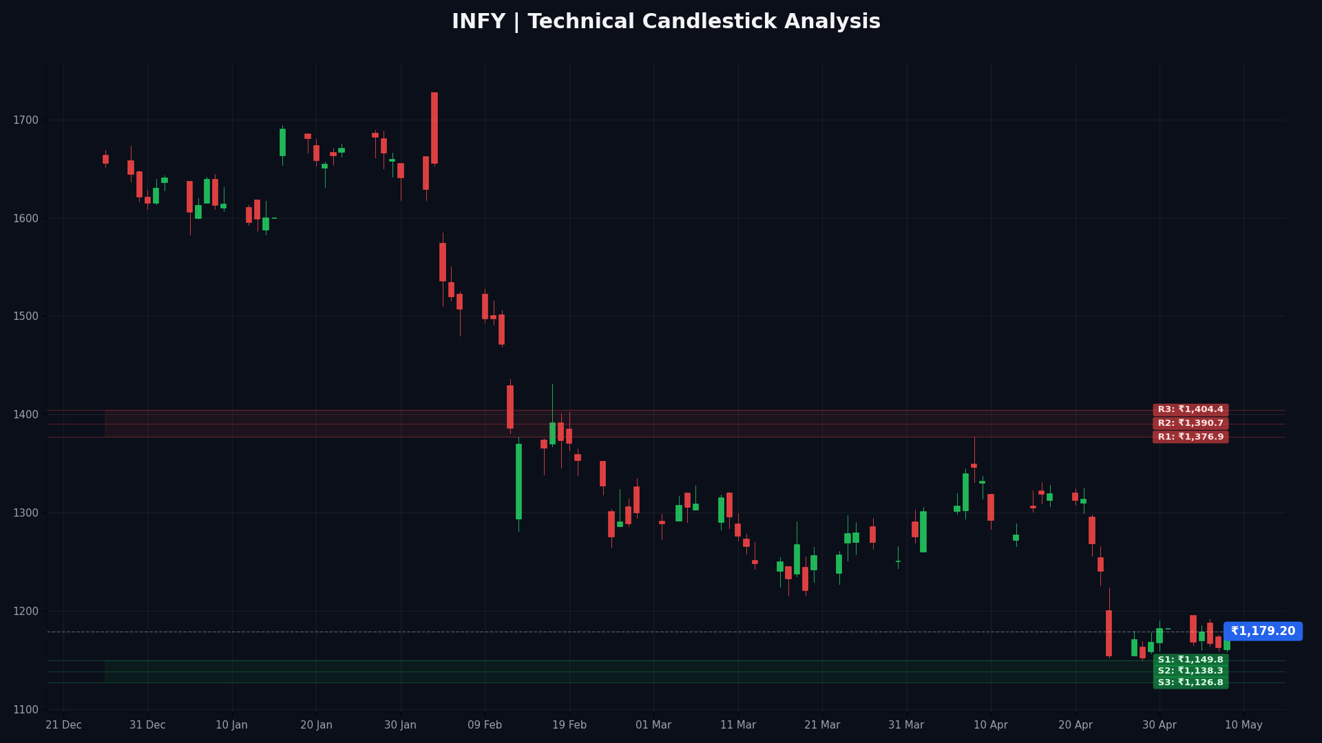 INFY Technical Chart