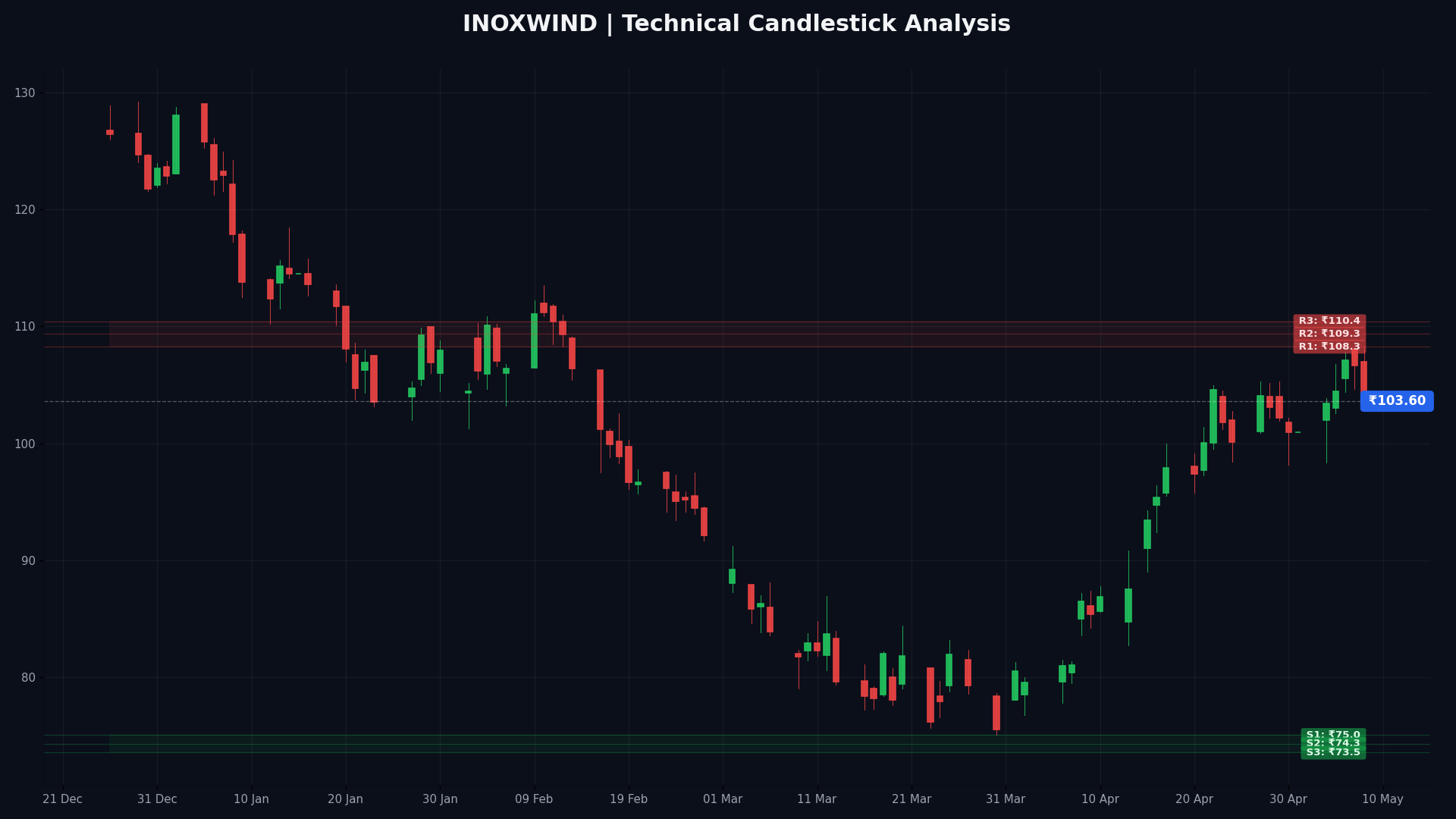 INOXWIND Technical Chart