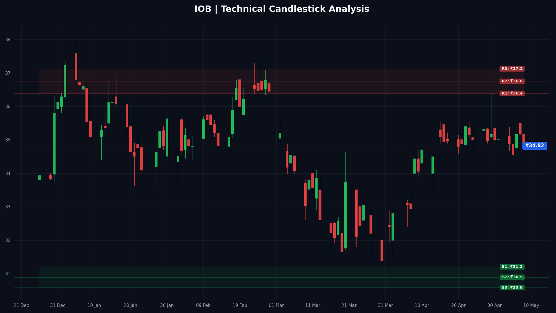 IOB Technical Chart