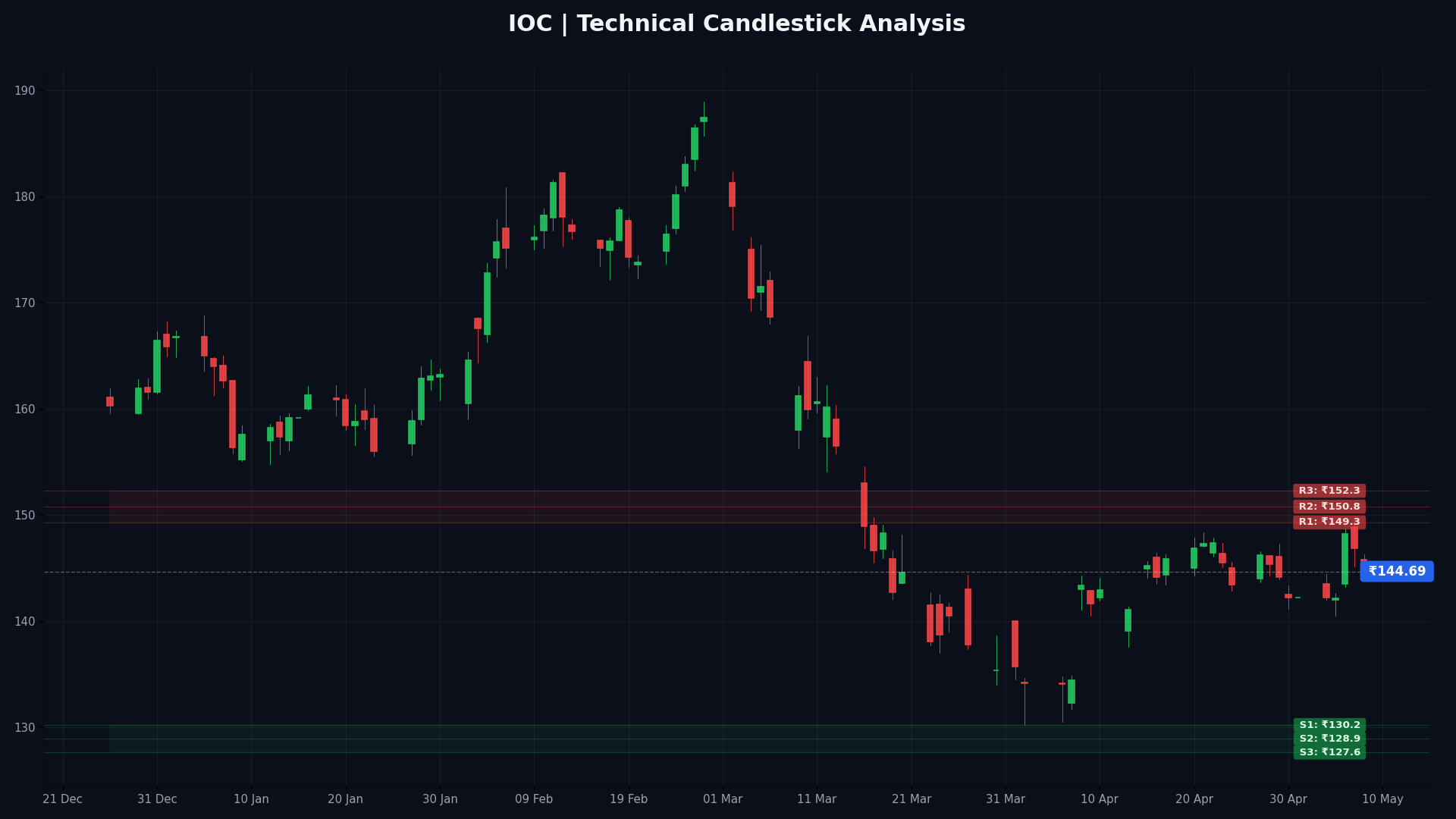 IOC Technical Chart