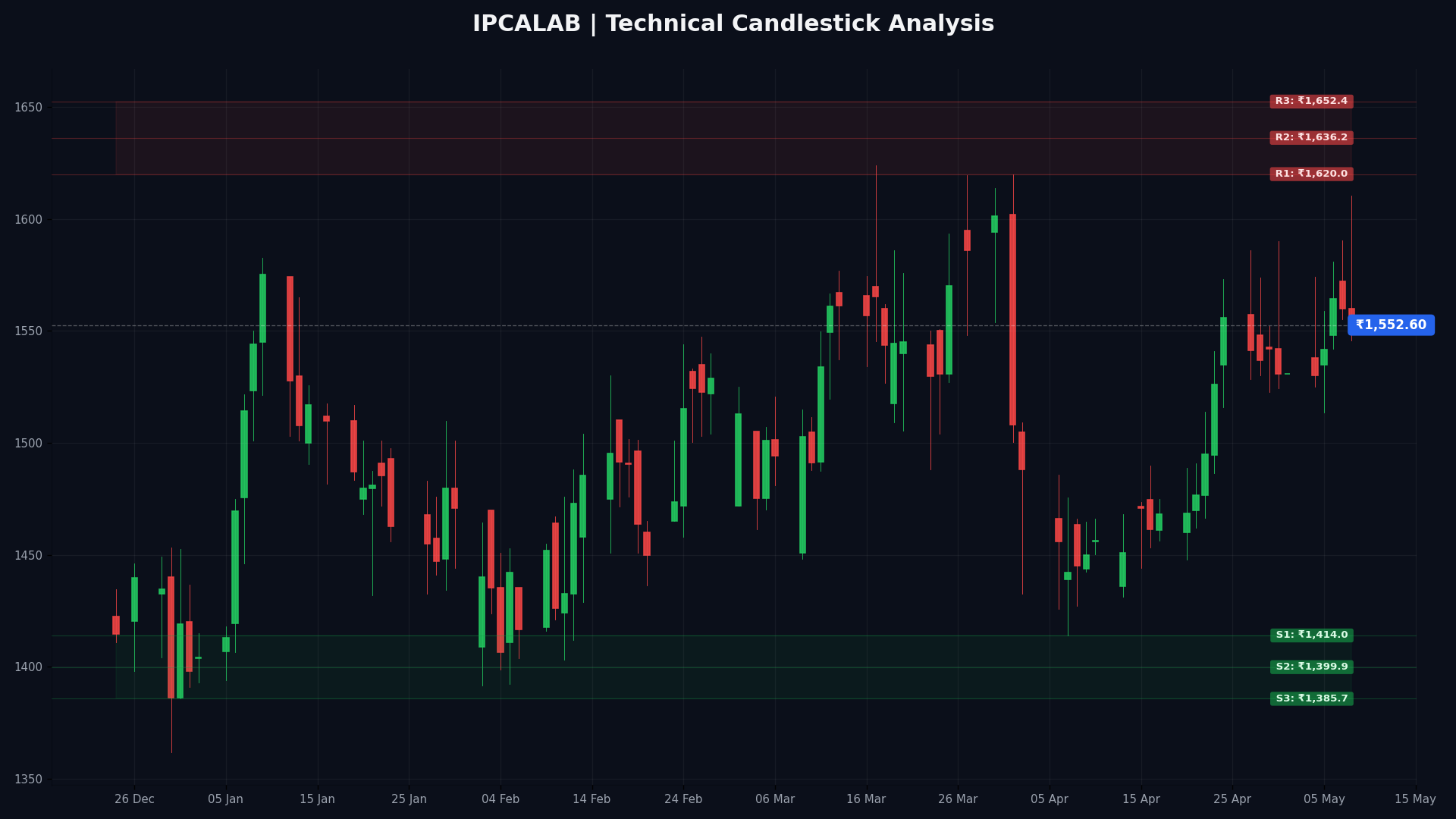 IPCALAB Technical Chart