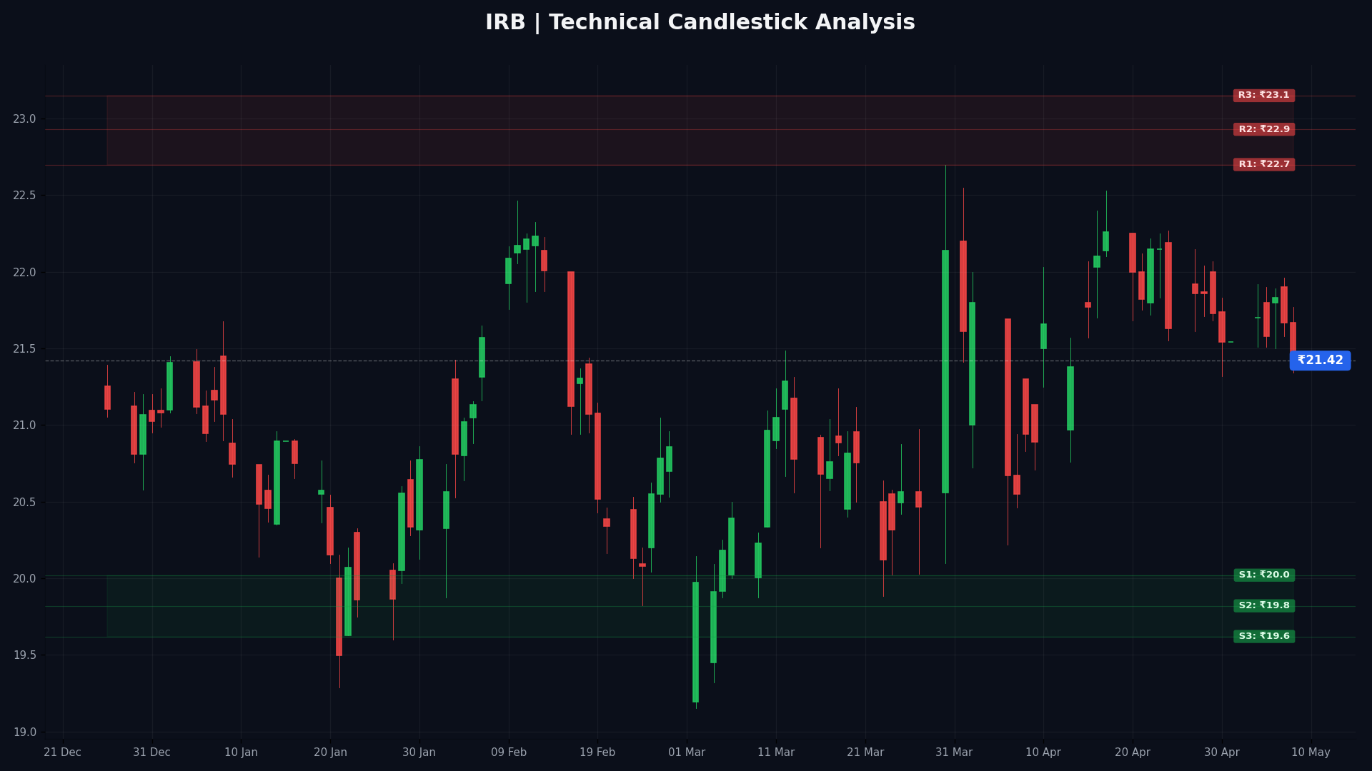 IRB Technical Chart