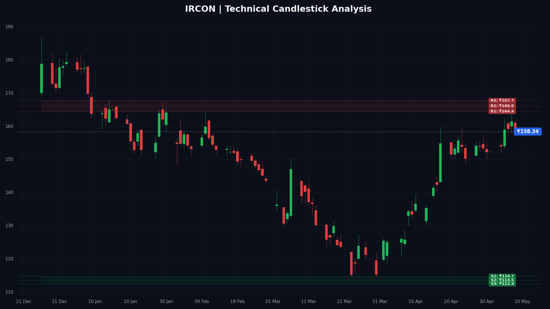 IRCON Technical Chart