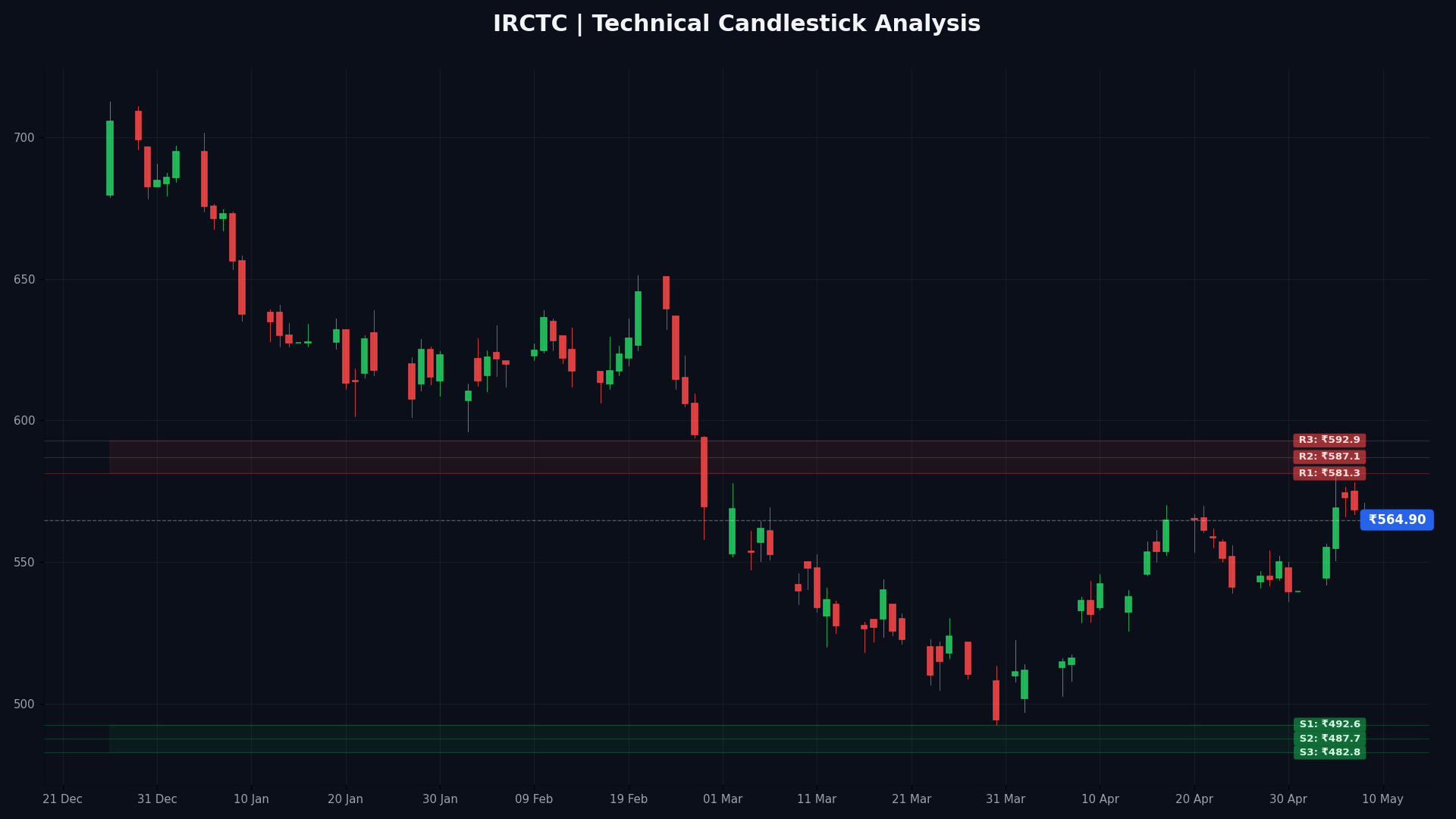IRCTC Technical Chart