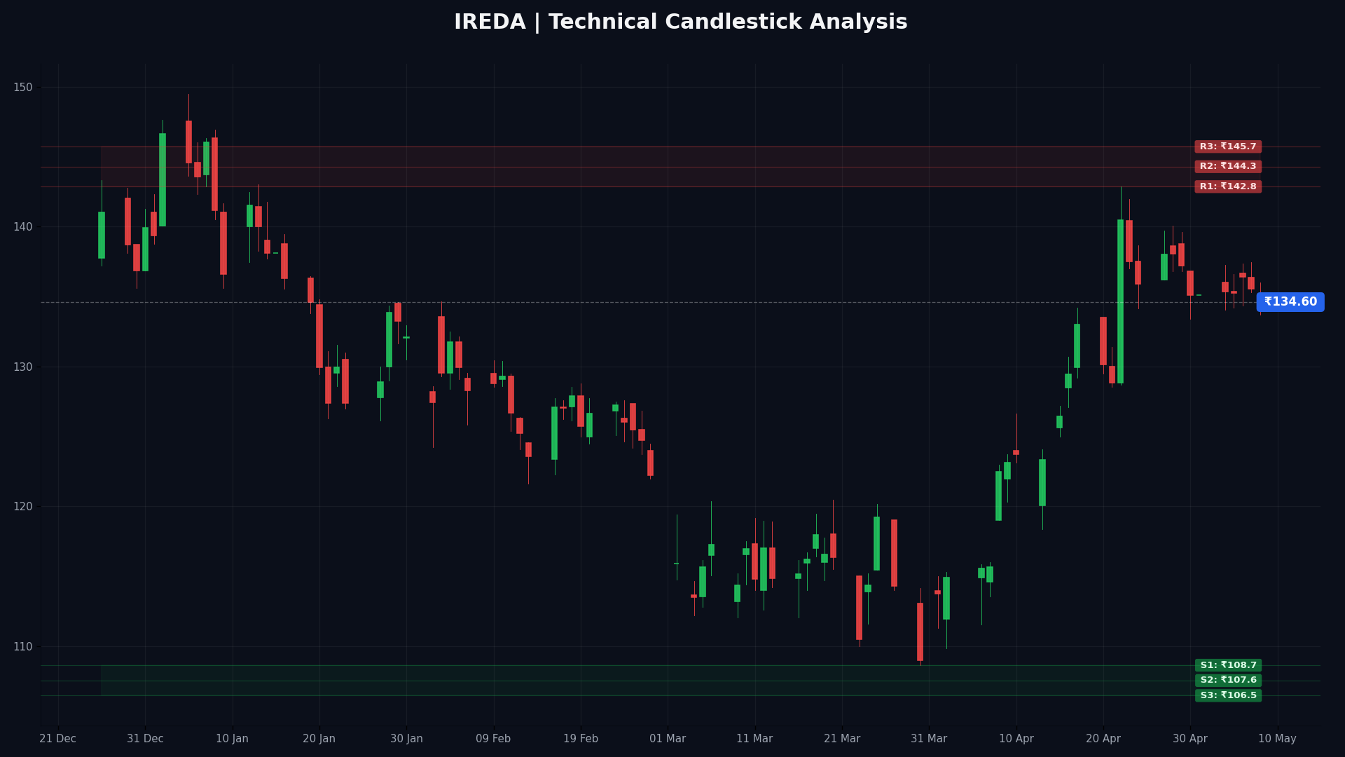 IREDA Technical Chart