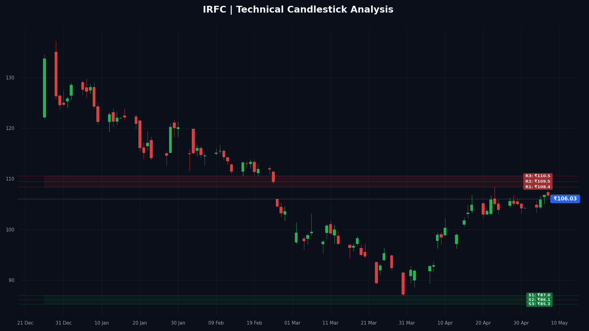 IRFC Technical Chart