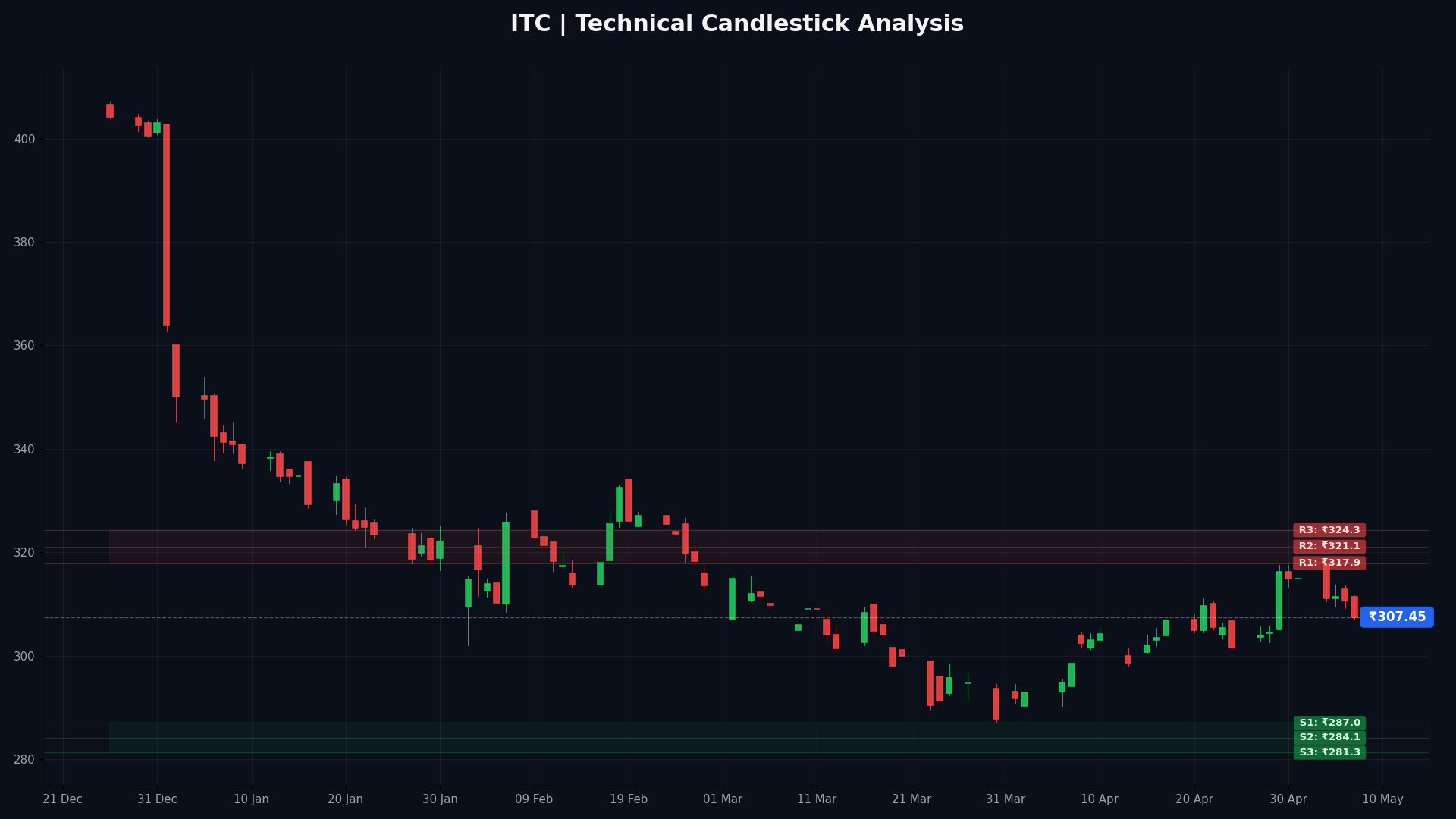ITC Technical Chart