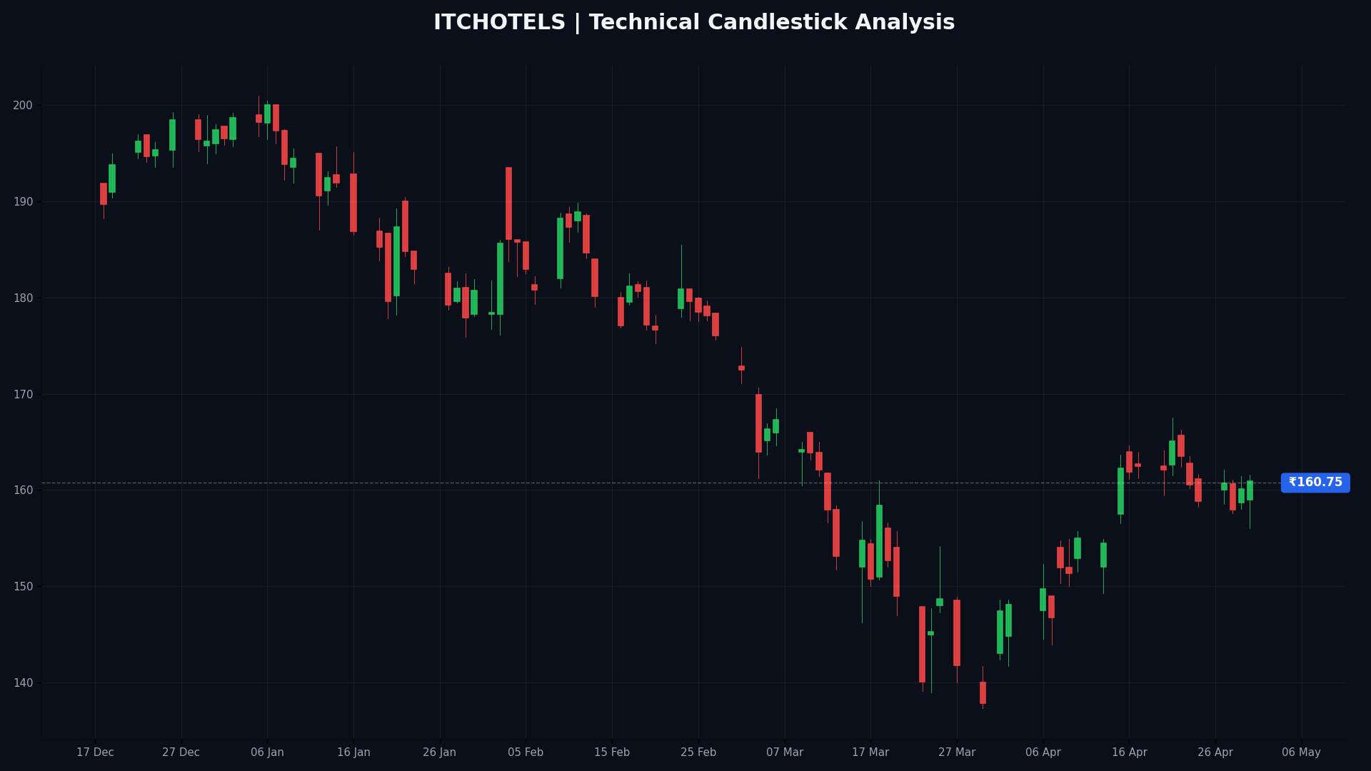 ITCHOTELS Technical Chart