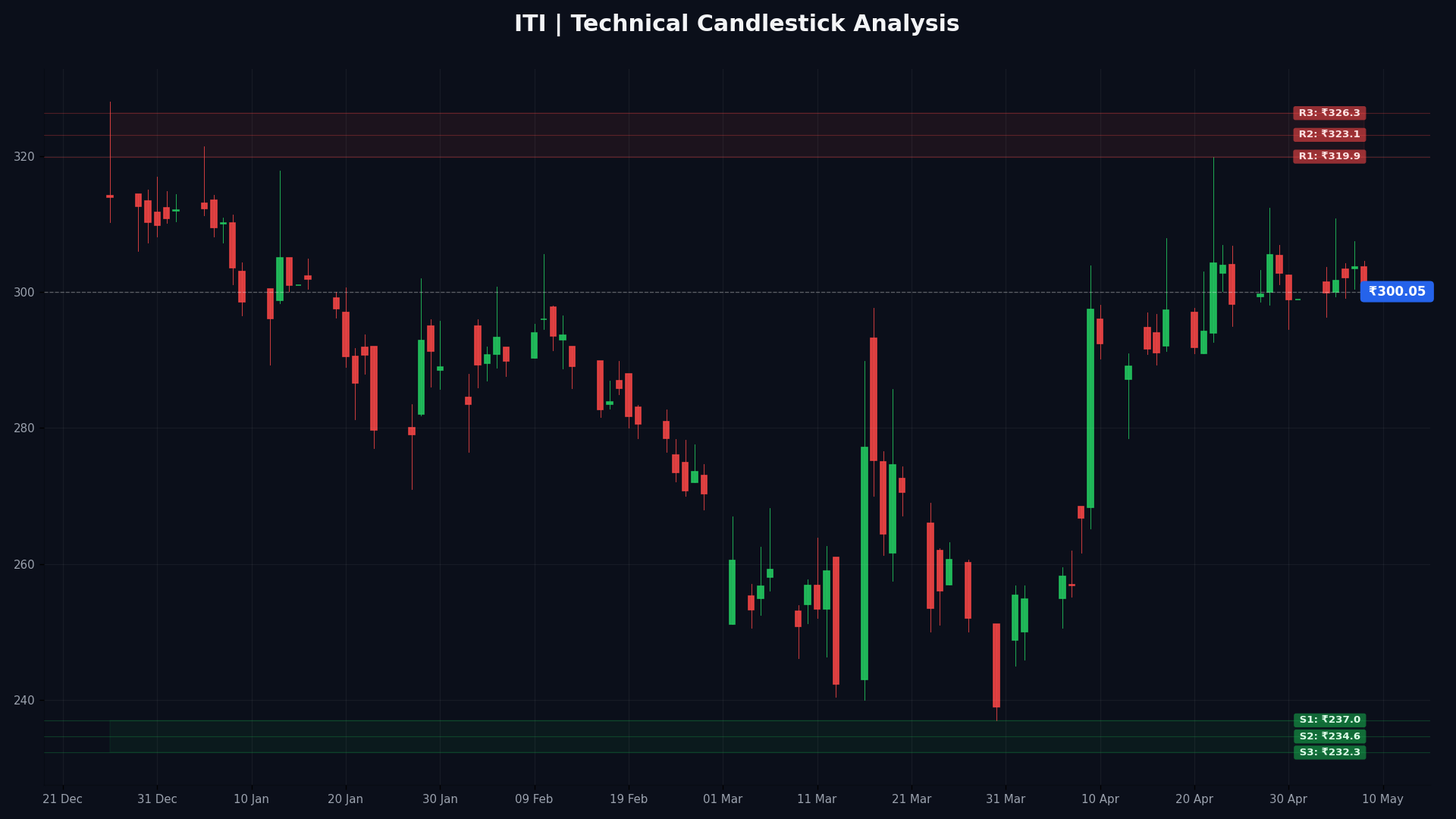 ITI Technical Chart