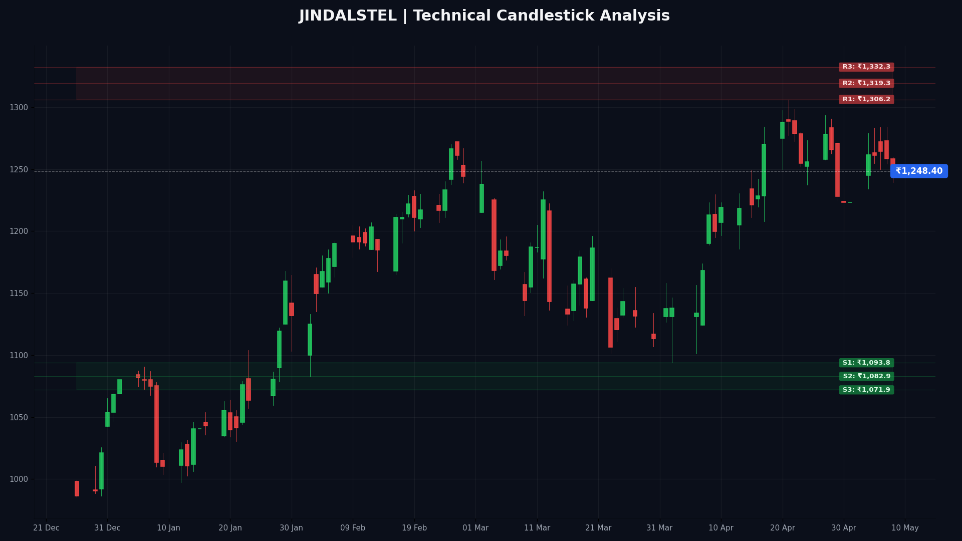 JINDALSTEL Technical Chart