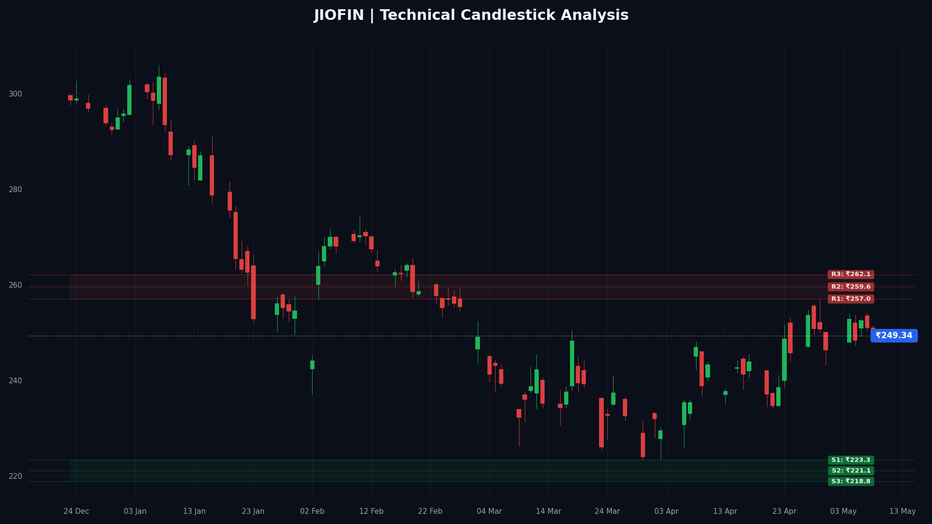 JIOFIN Technical Chart