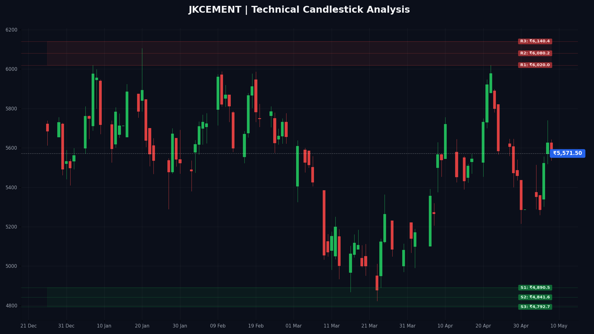 JKCEMENT Technical Chart