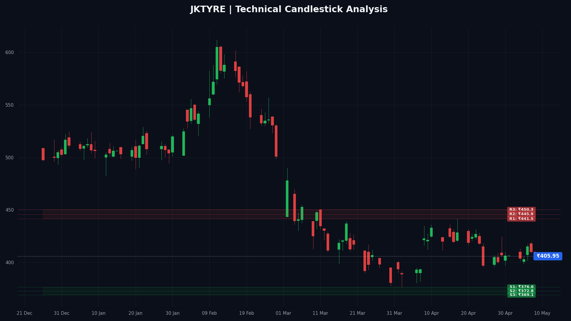 JKTYRE Technical Chart
