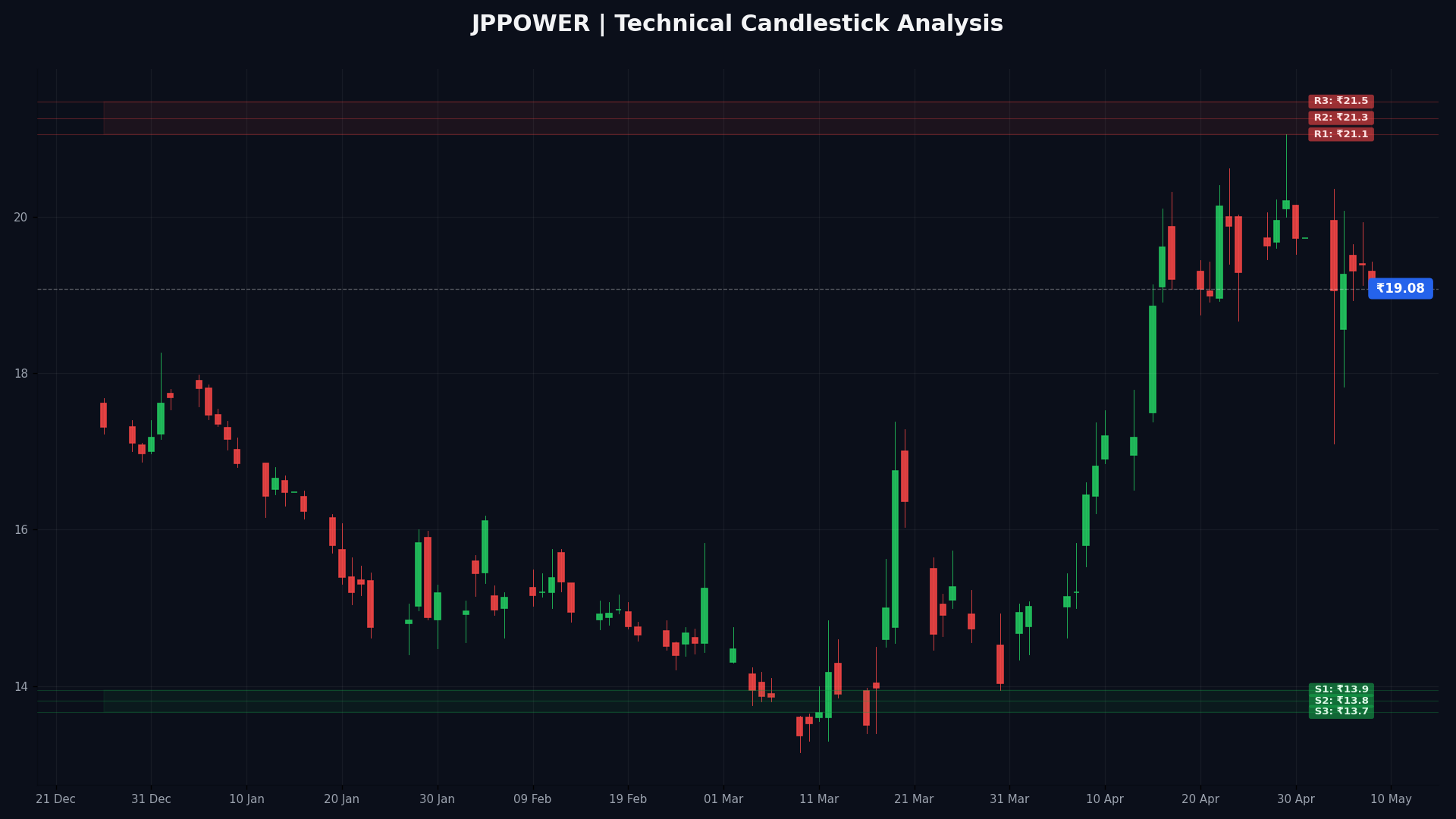 JPPOWER Technical Chart