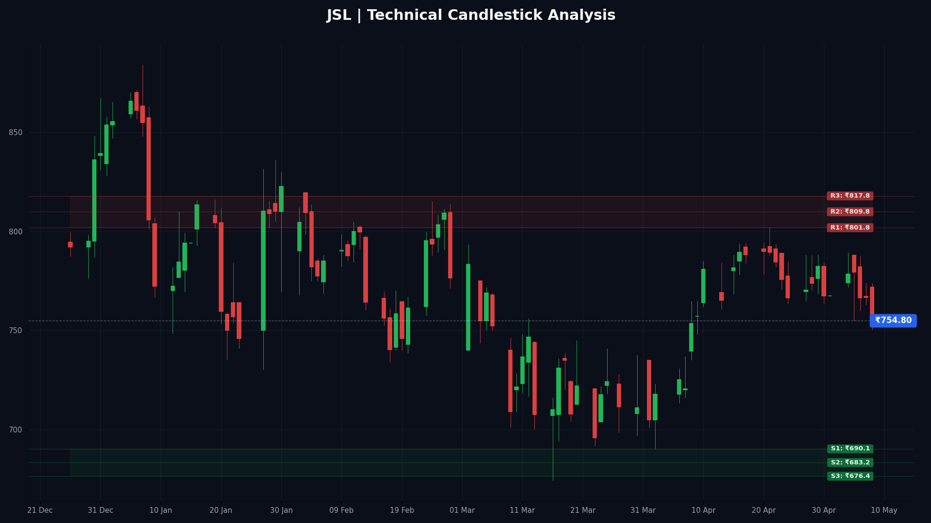 JSL Technical Chart
