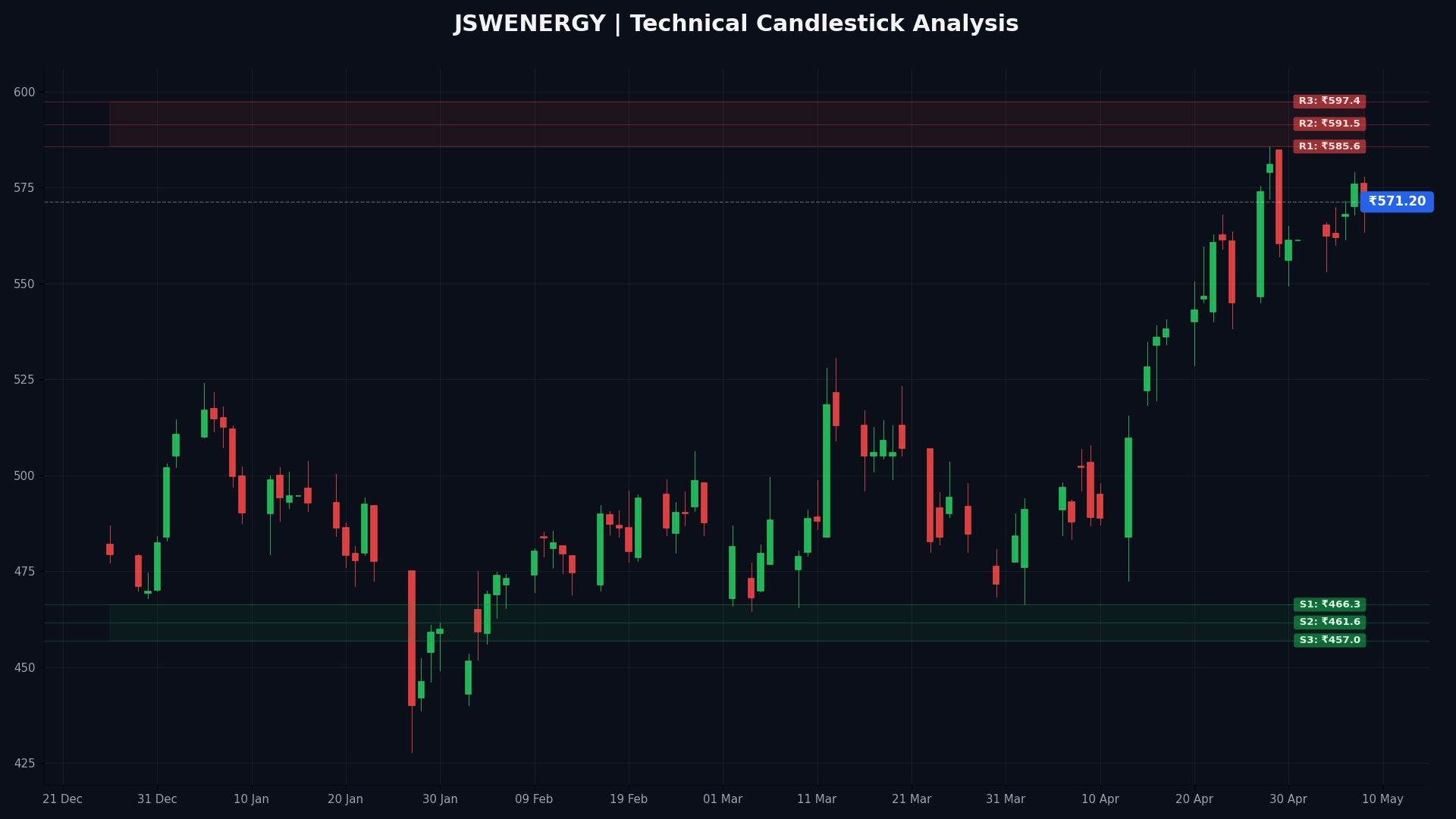 JSWENERGY Technical Chart