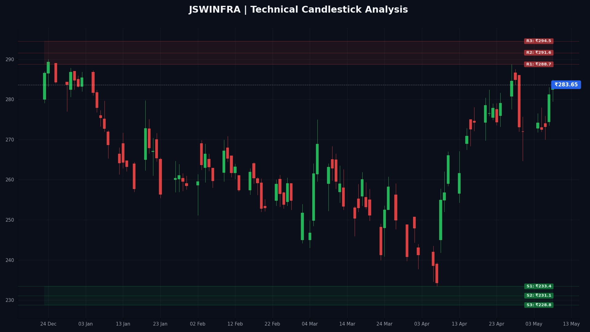 JSWINFRA Technical Chart