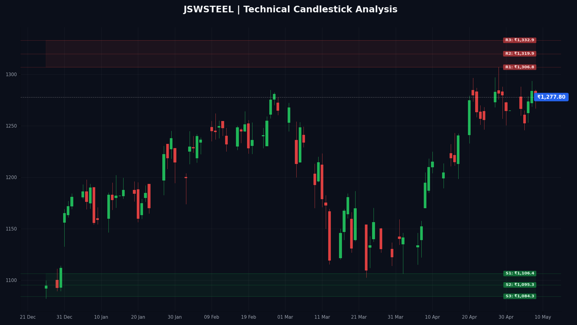 JSWSTEEL Technical Chart