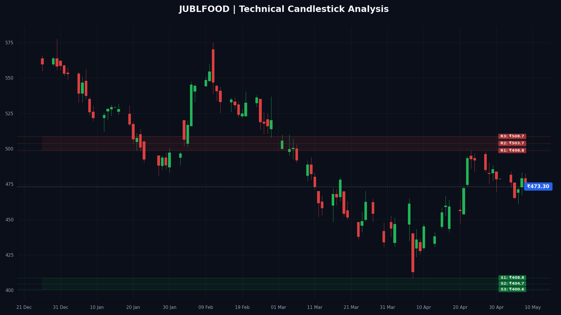 JUBLFOOD Technical Chart