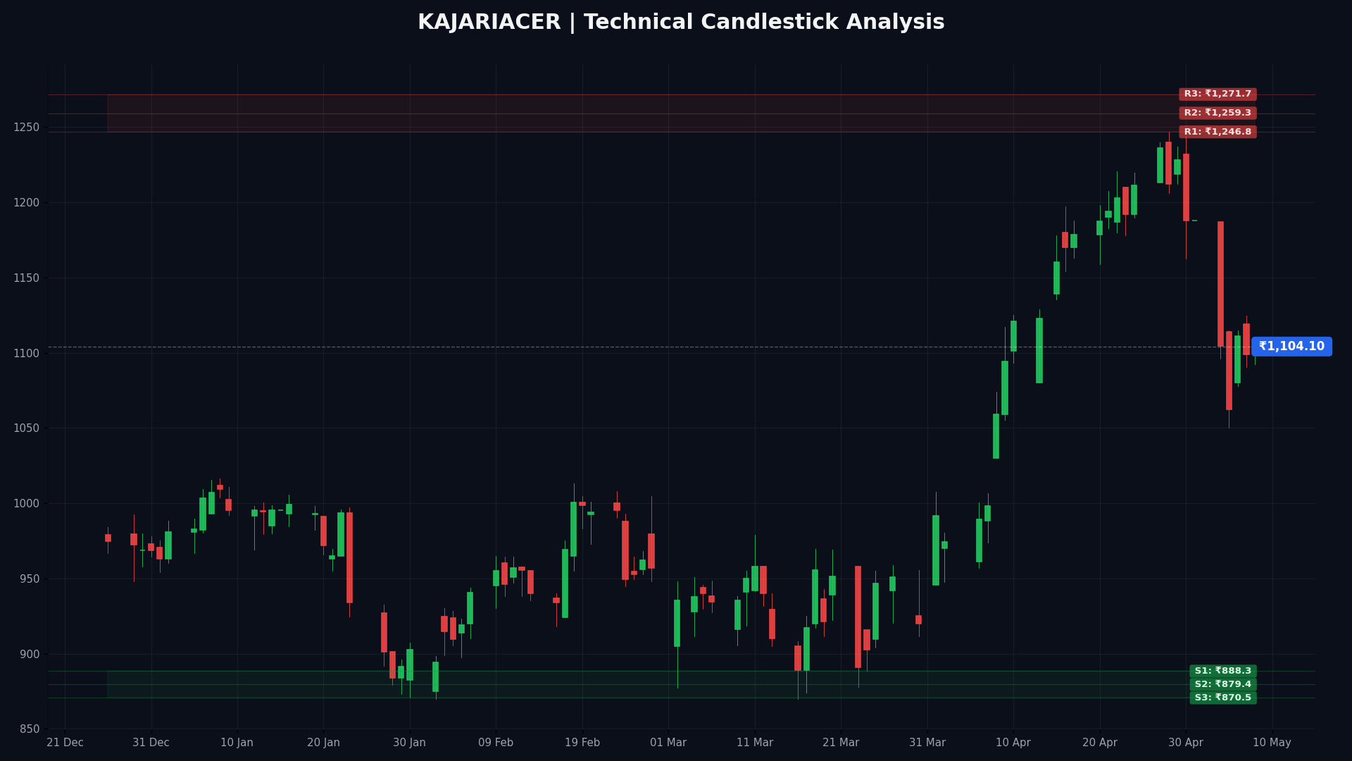 KAJARIACER Technical Chart